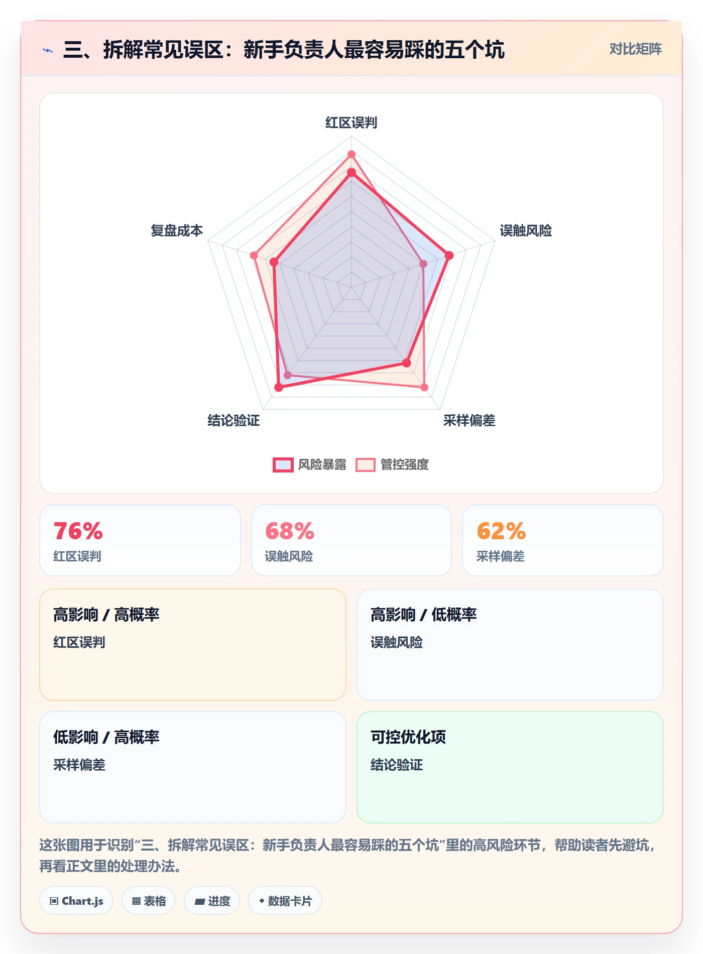 三、拆解常见误区:新手负责人最容易踩的五个坑