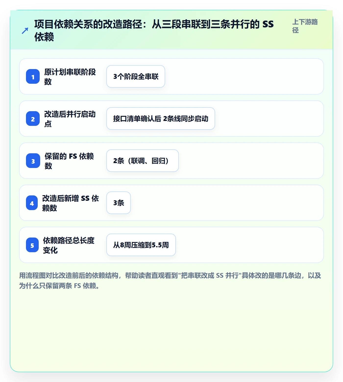 SS落地方案:项目成员开展任务依赖的落地方案案例解析