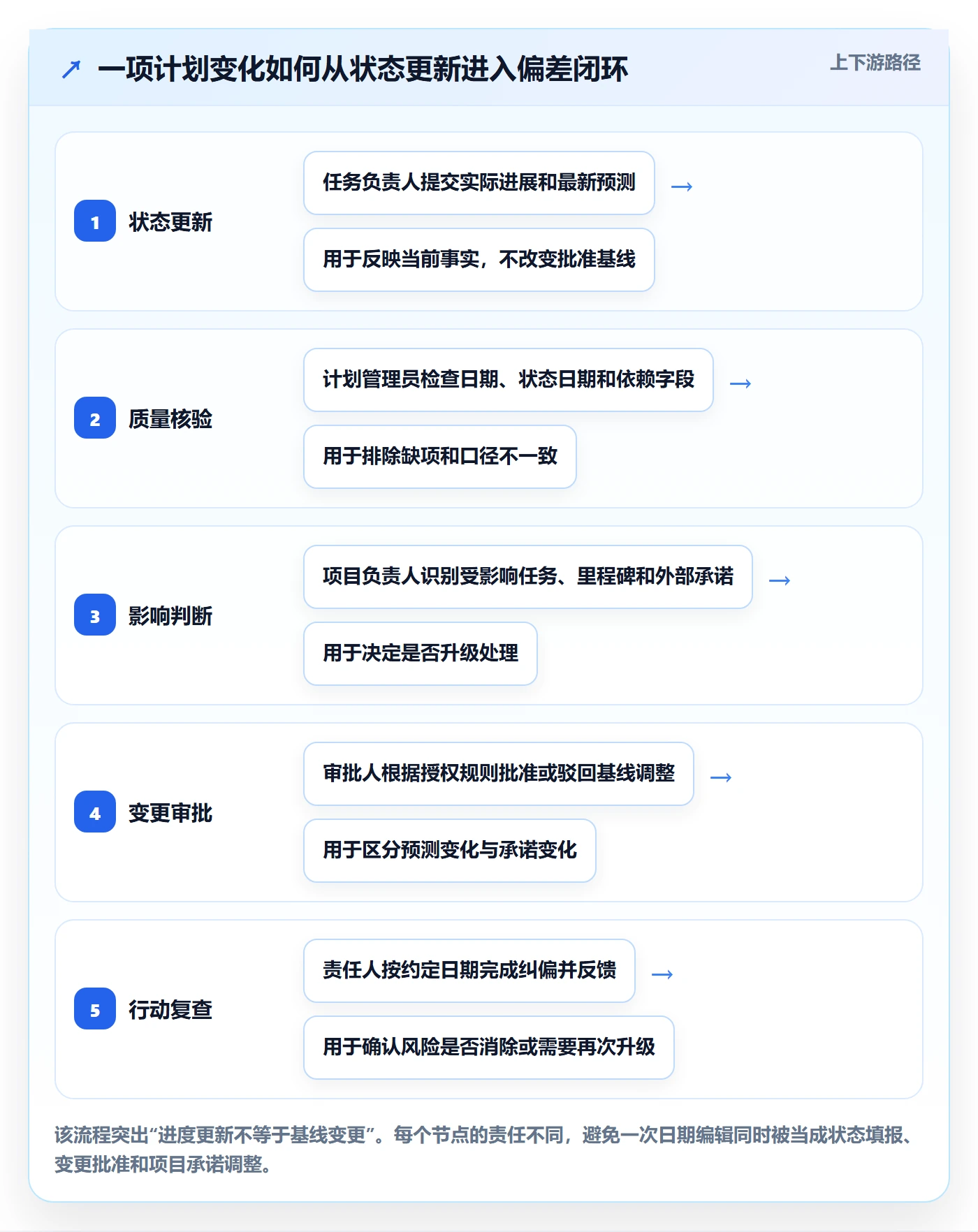 甘特图如何做好基线对比？项目负责人制度设计与操作步骤