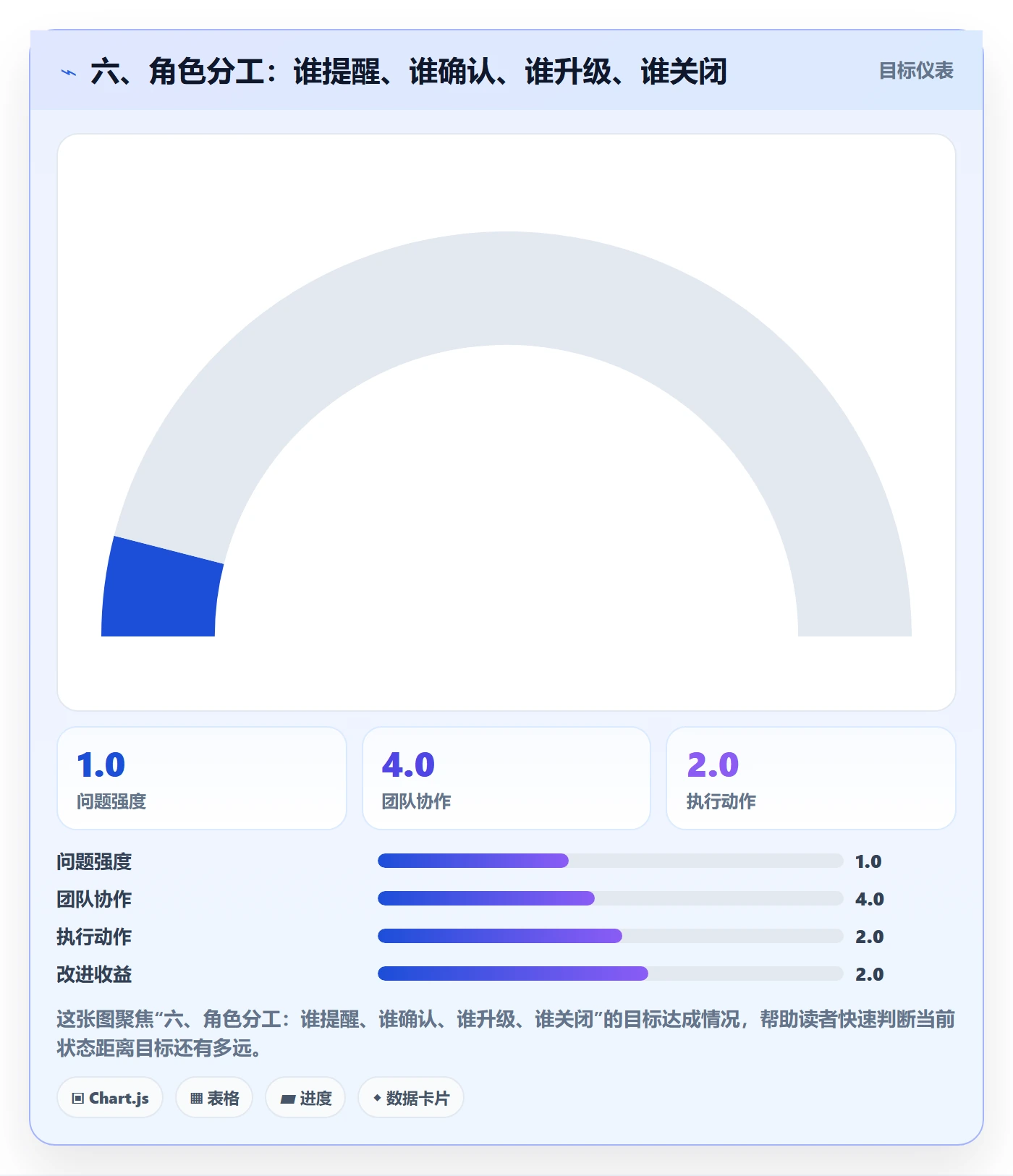 六、角色分工:谁提醒、谁确认、谁升级、谁关闭