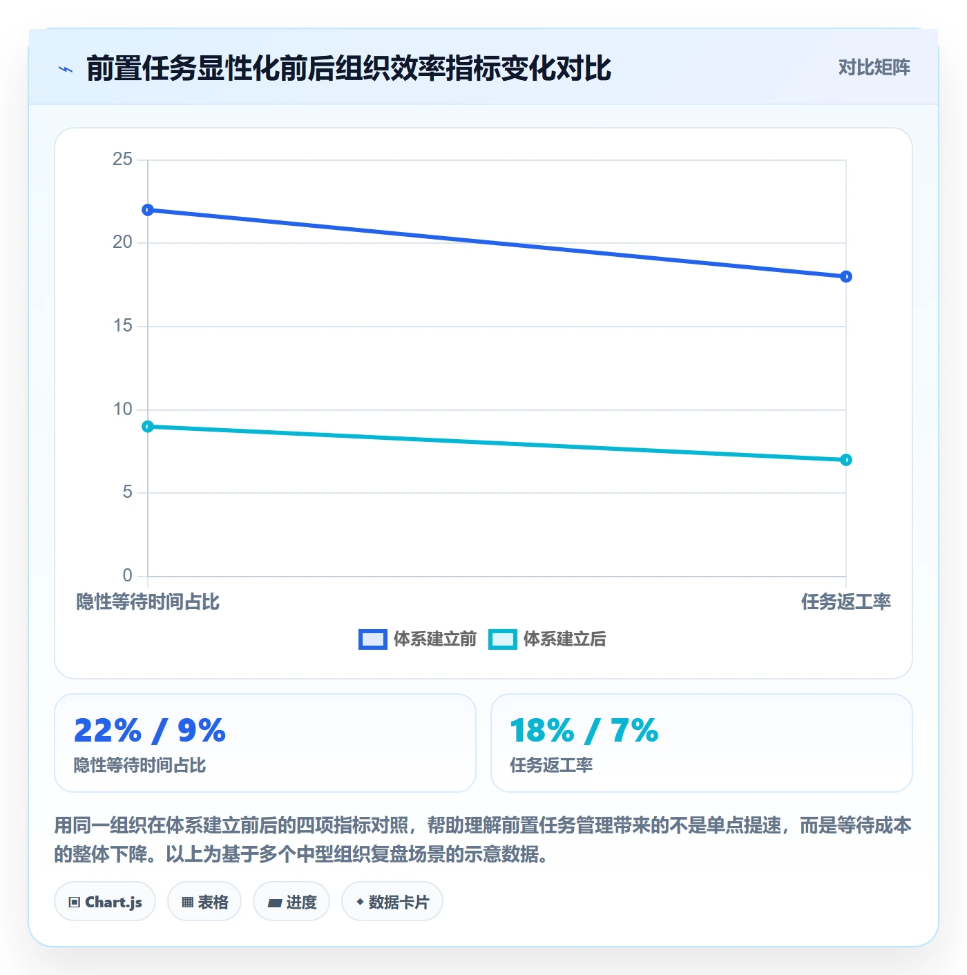 前置任务怎么做？管理层效率提升：任务依赖从0到1
