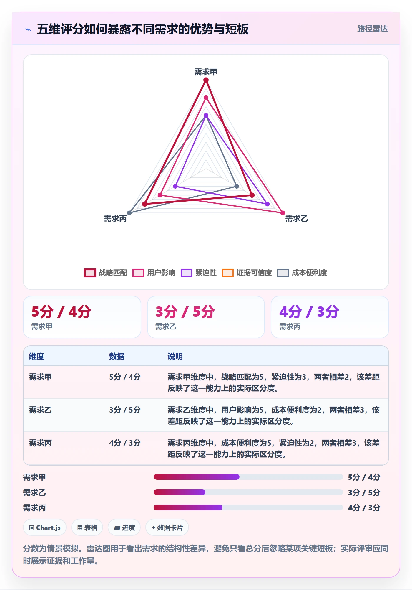 需求优先级实操方法:企业管理者提升需求排期效率的数据分析方法与模板
