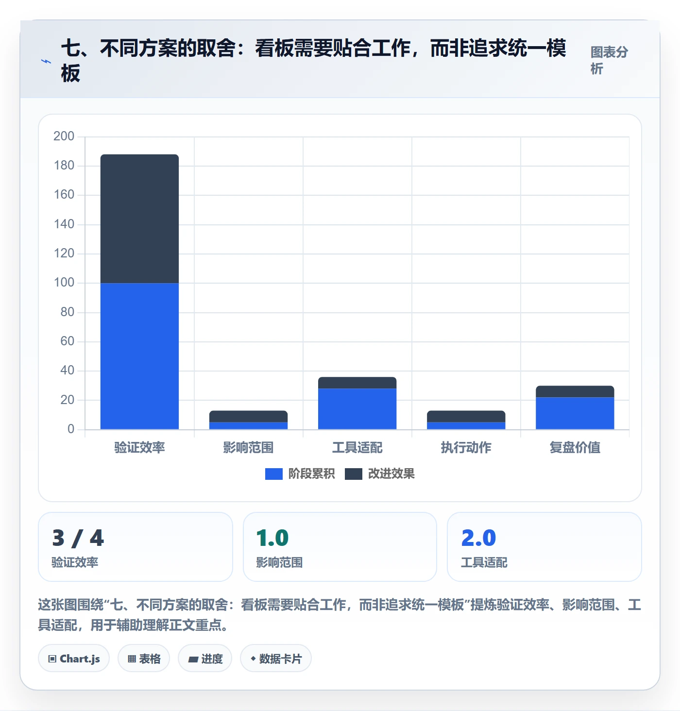 七、不同方案的取舍:看板需要贴合工作,而非追求统一模板
