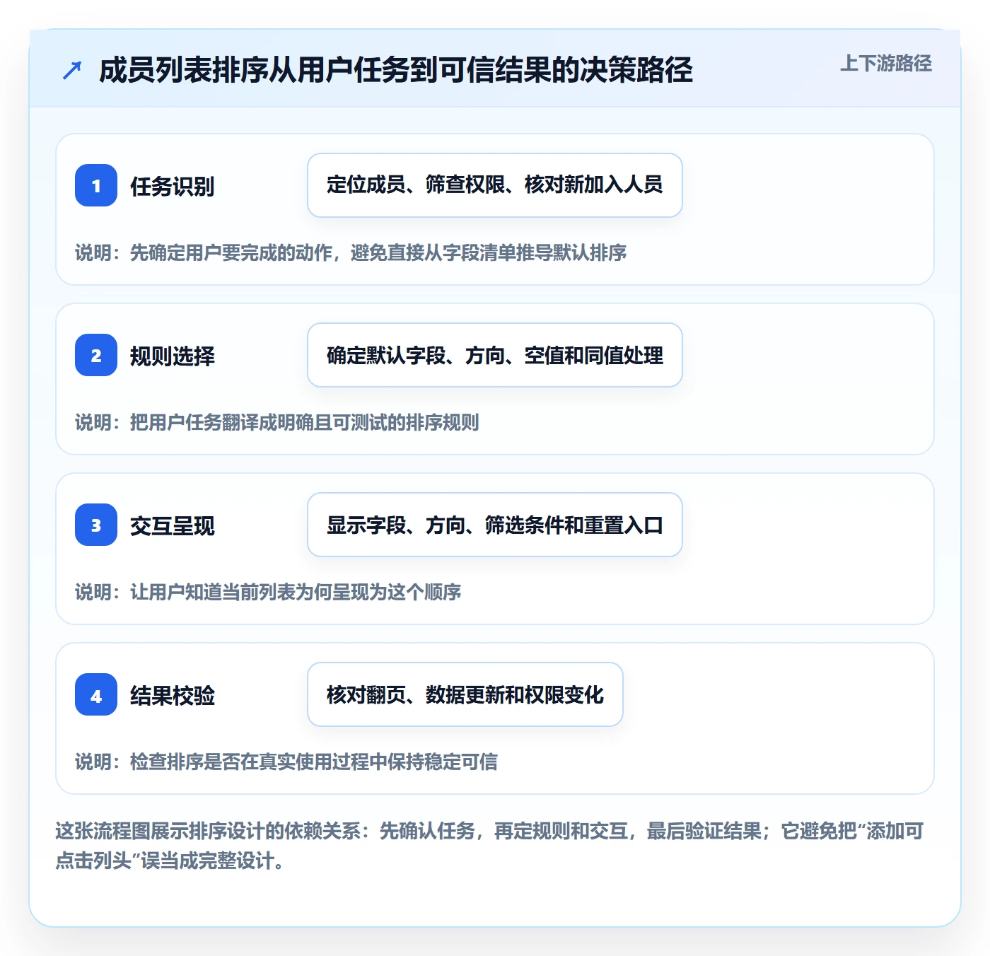 排序最佳实践：项目成员列表视图最佳实践，常见问题
