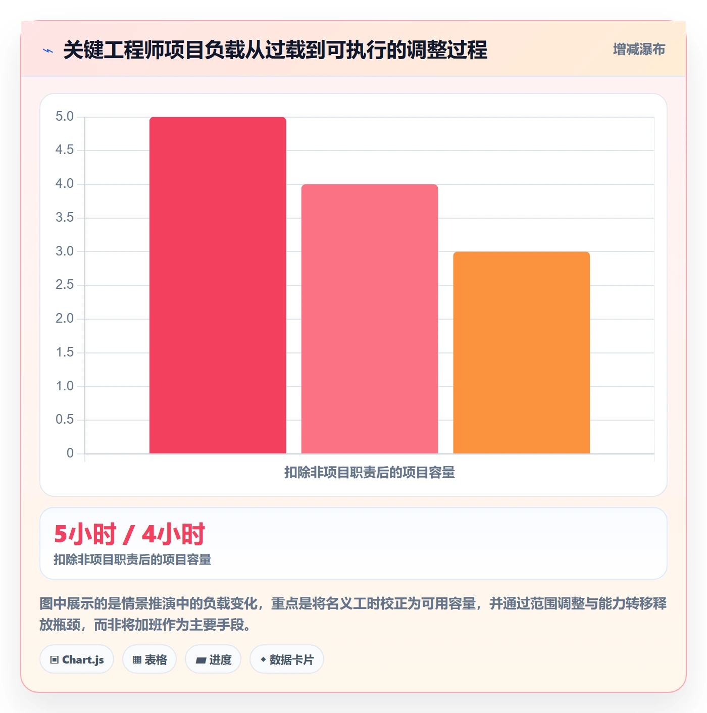 资源负载超负荷全流程:项目成员落地方案与一文讲清