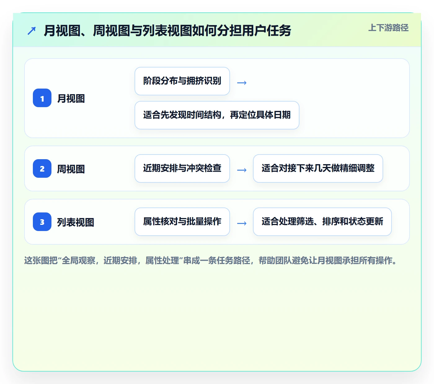 月视图管理方法大全：产品经理日历视图落地方案落地清单
