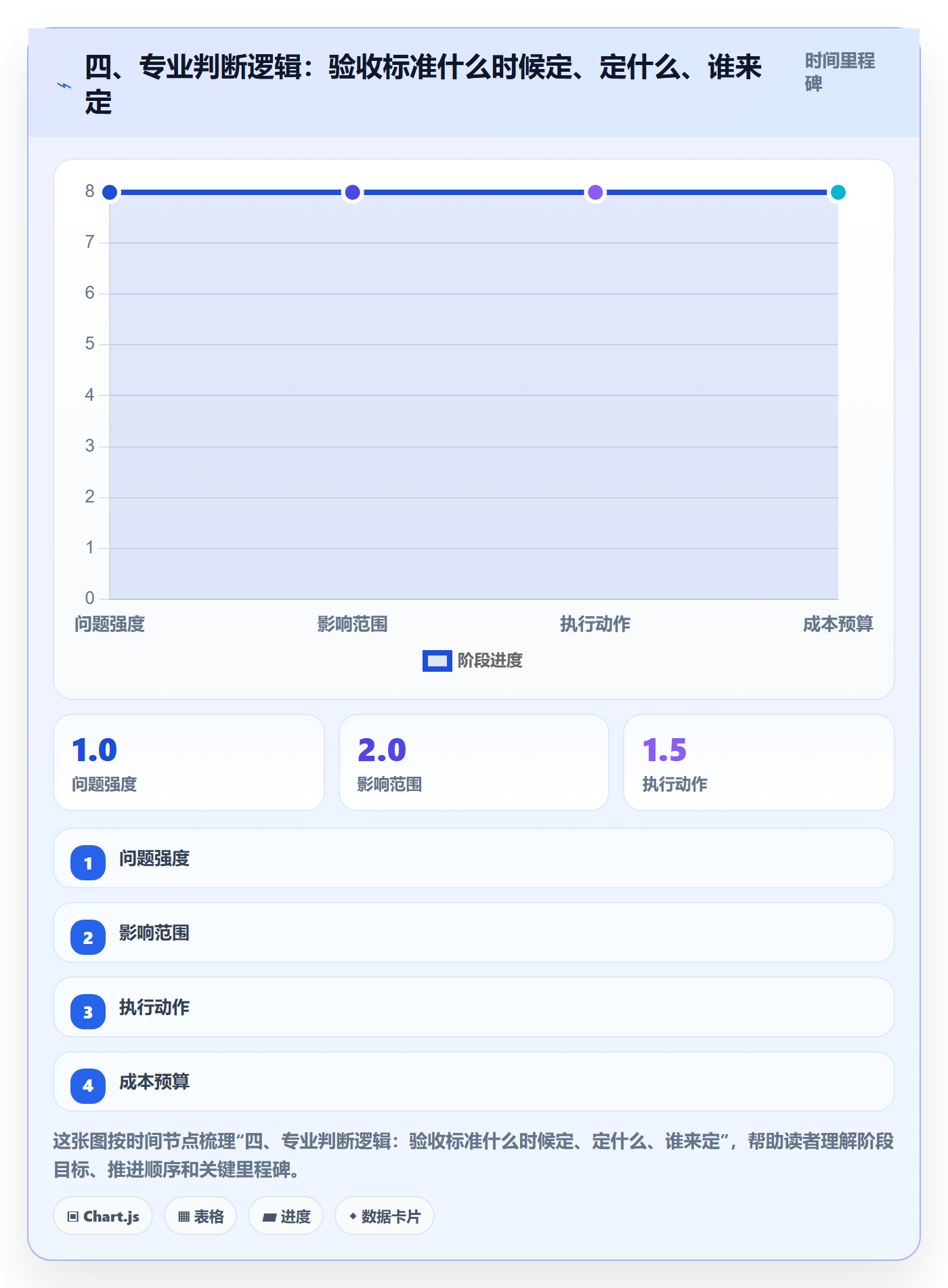 四、专业判断逻辑:验收标准什么时候定、定什么、谁来定