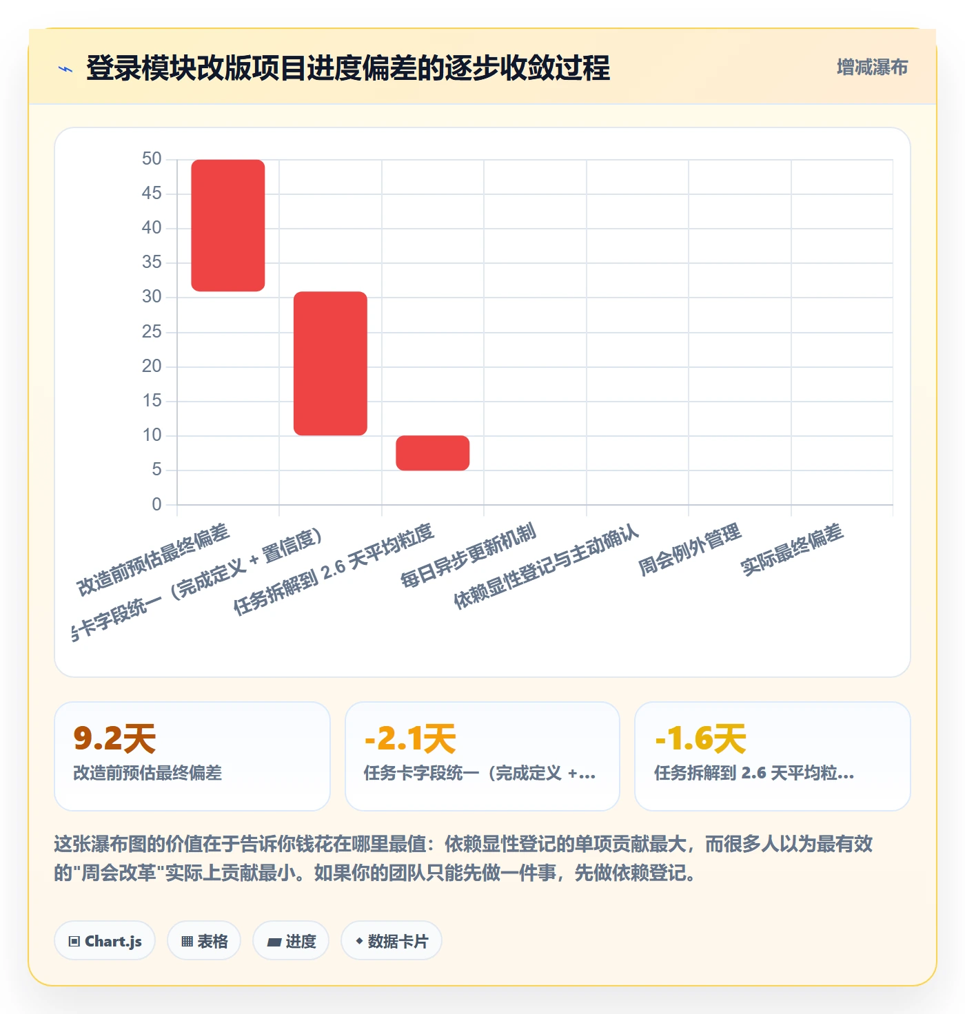 计划进度最佳实践：项目成员进度管理实操方法，常见问题