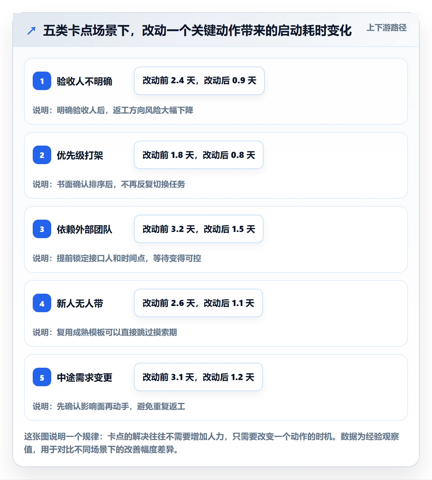 开始怎么做?项目成员实操方法:任务执行从0到1