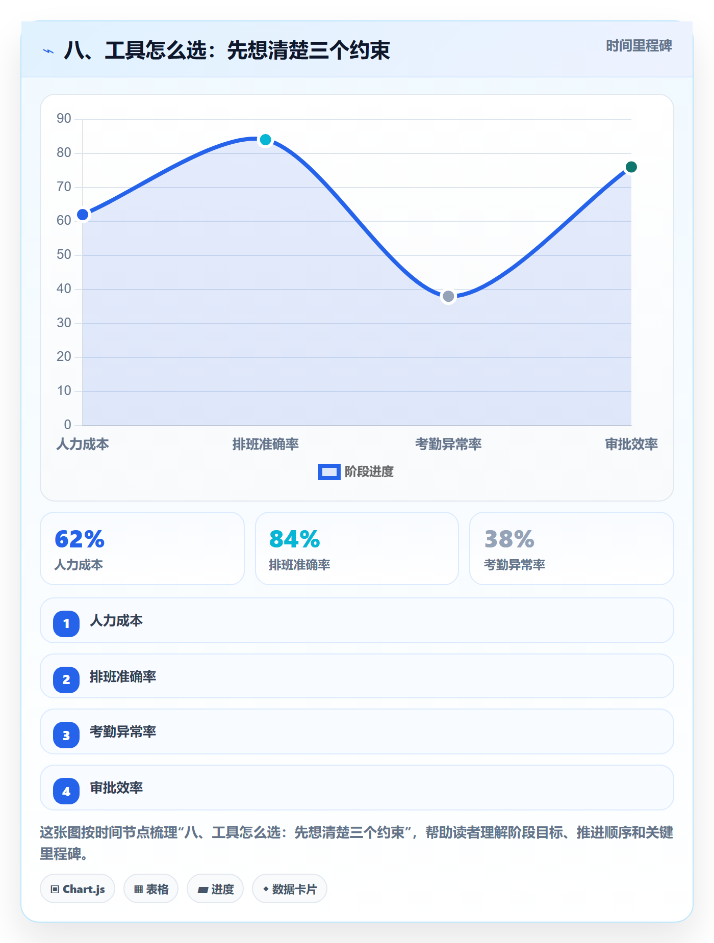 八、工具怎么选：先想清楚三个约束