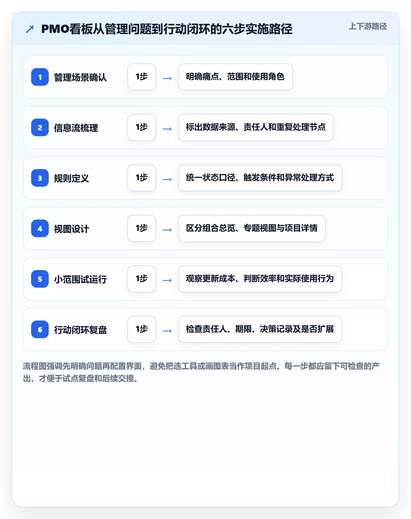 待处理最佳实践:PMO看板入门指南,常见问题