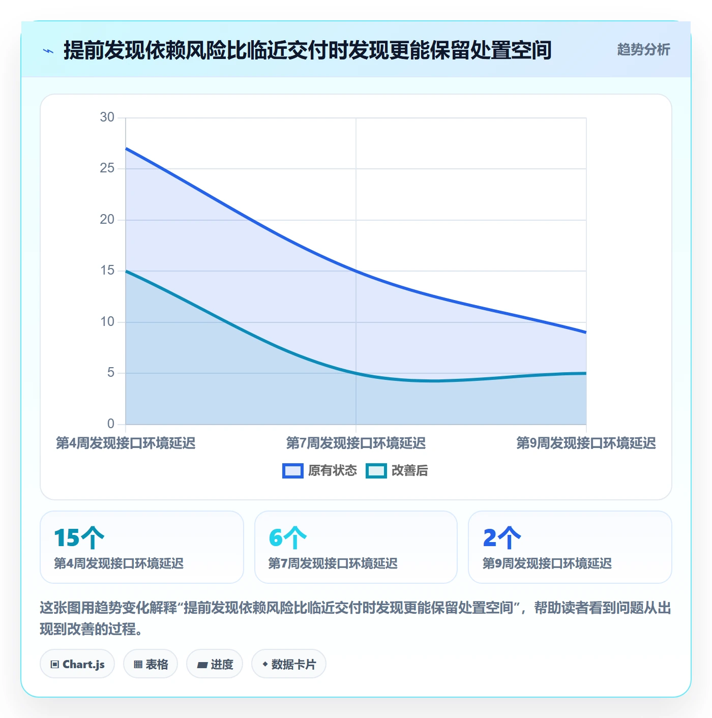 超期最佳实践：管理层延期管理风险控制，常见问题