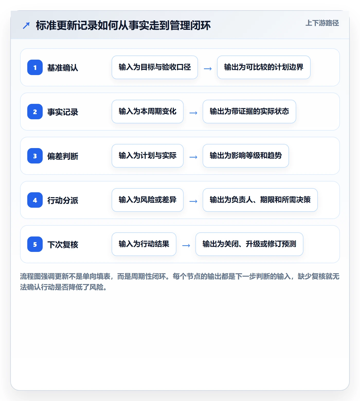 更新记录实操方法：企业管理者提升进度跟踪效率的最佳实践方法与模板