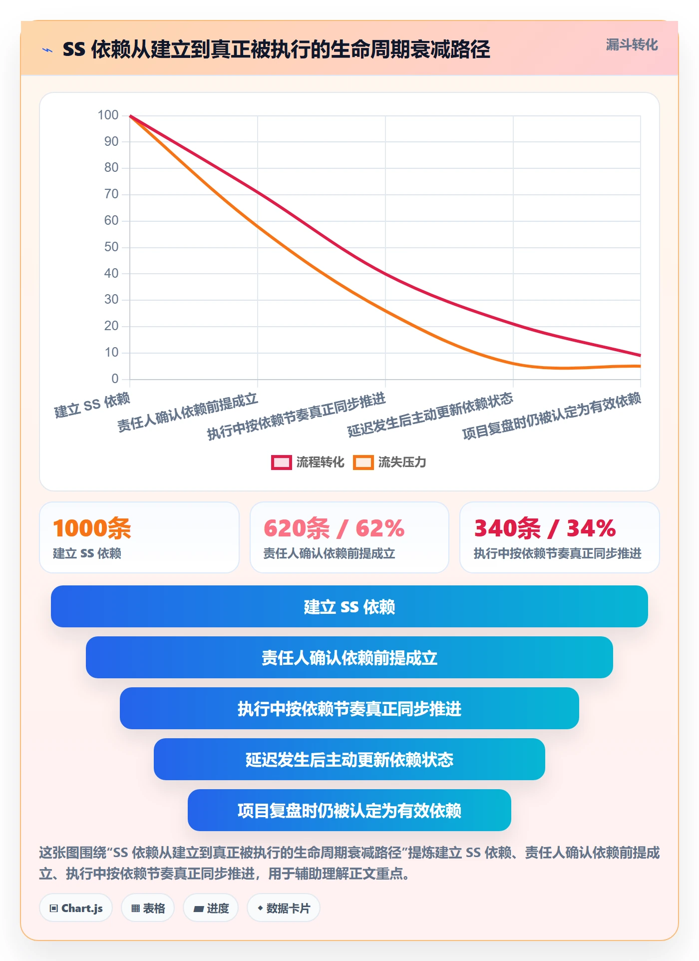 SS最佳实践：PMO任务依赖落地方案，常见问题