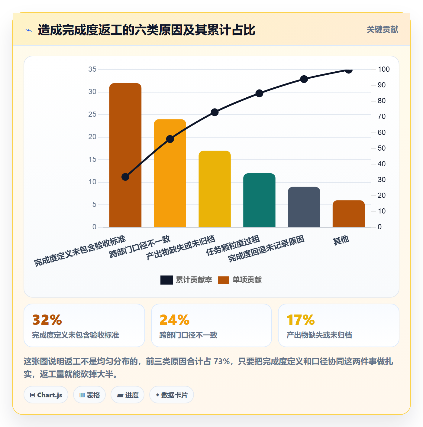完成度流程与规范:管理层任务属性协同管理关键指标