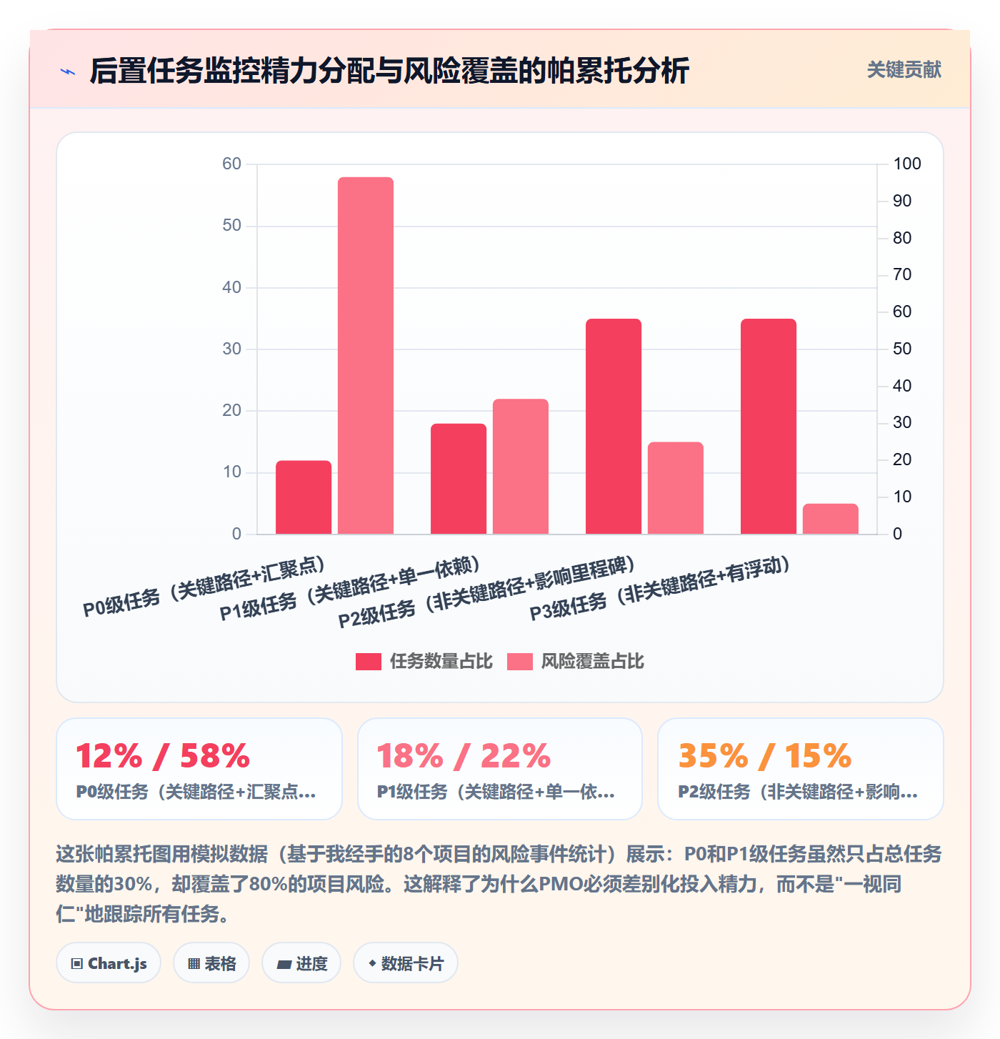 后置任务怎么做?PMO入门指南:任务依赖从0到1