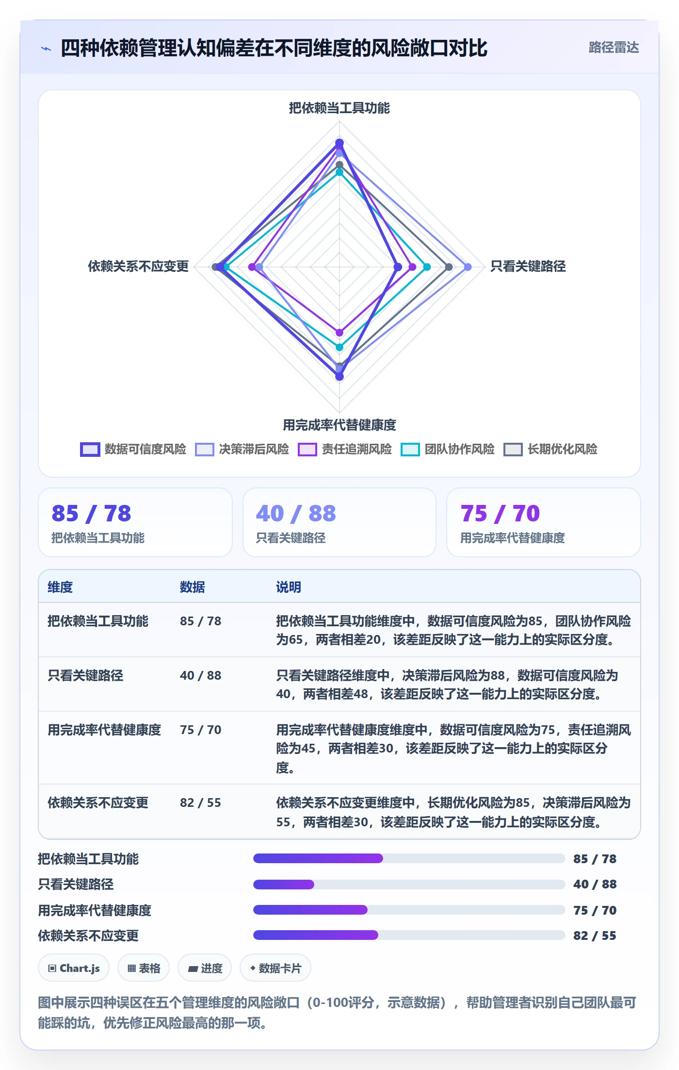 前置任务流程与规范:企业管理者任务依赖数据分析关键指标