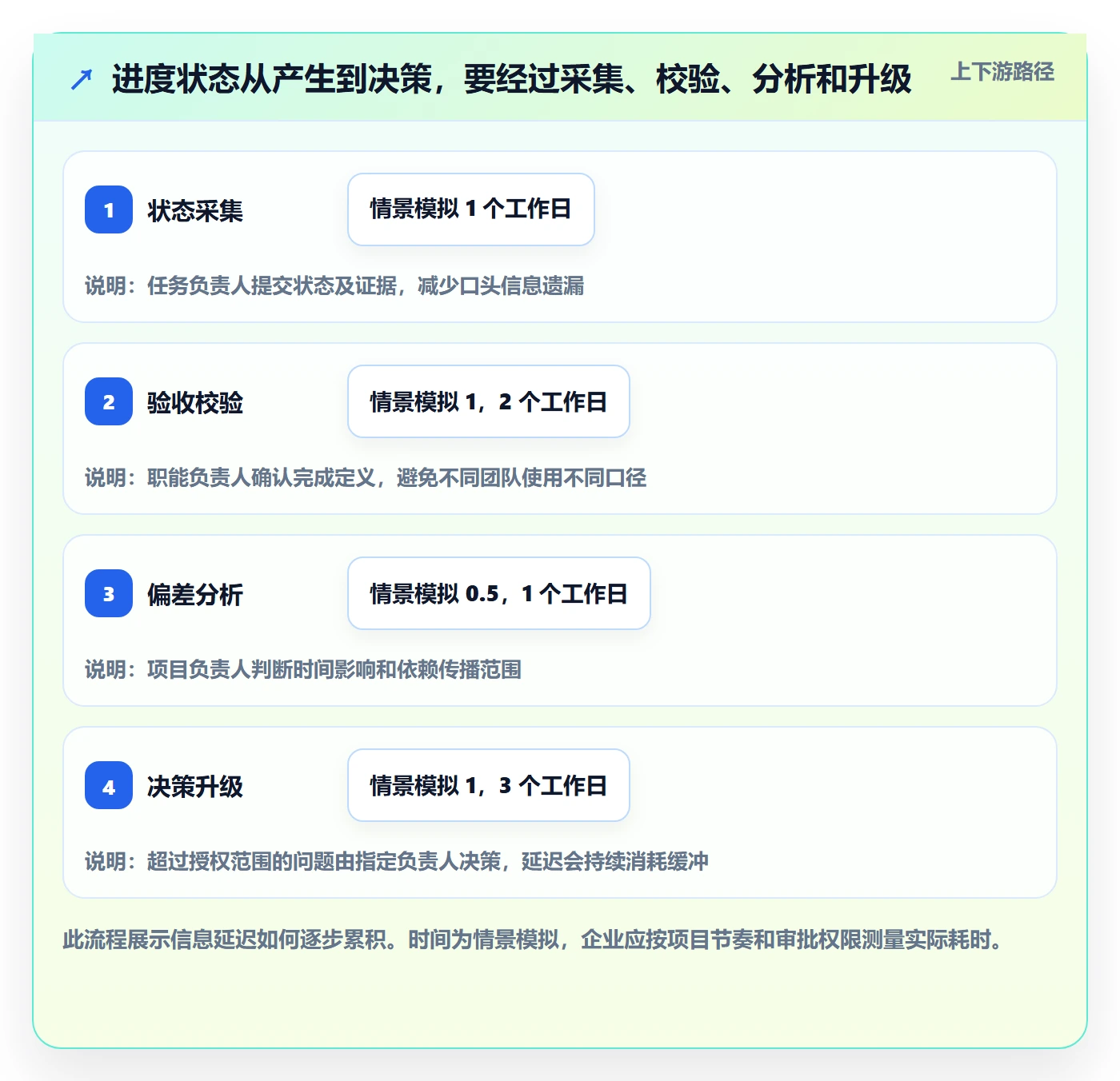 进度跟踪进展全流程：企业管理者落地方案与一文讲清