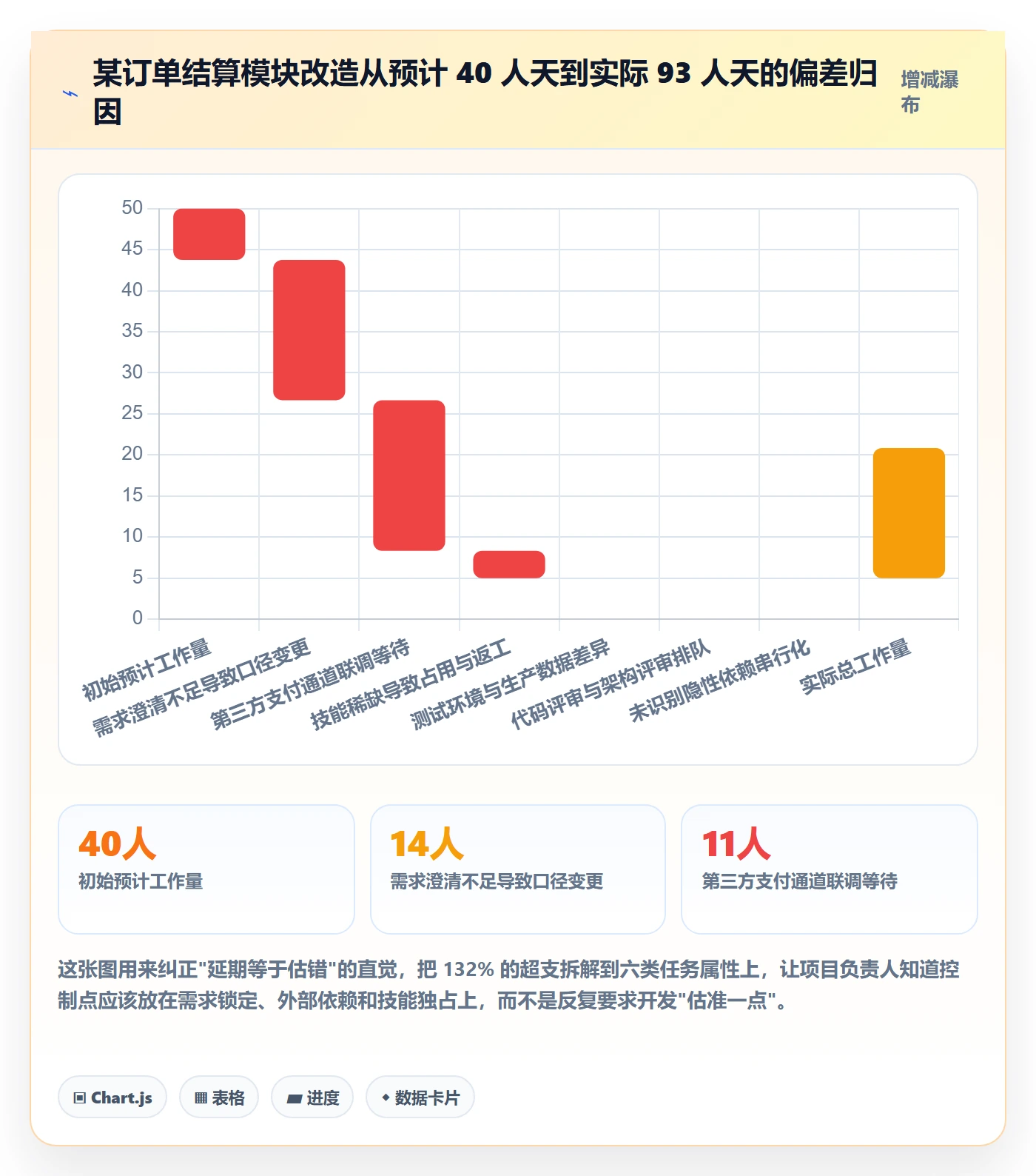 预计工期最佳实践:项目负责人任务属性风险控制,常见问题