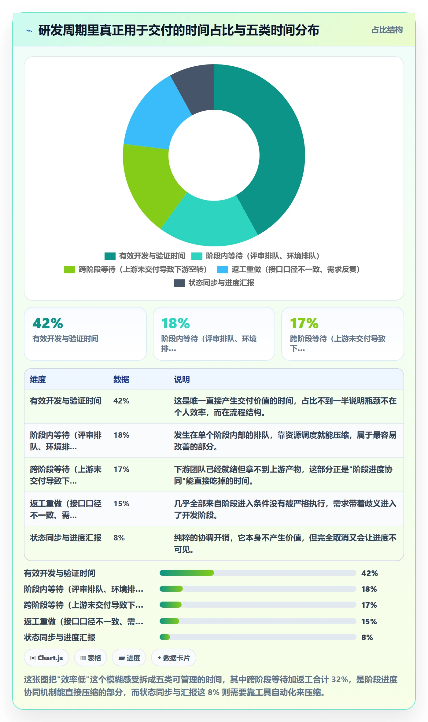 阶段进度实操方法：研发团队提升进度管理效率的协同管理方法与模板
