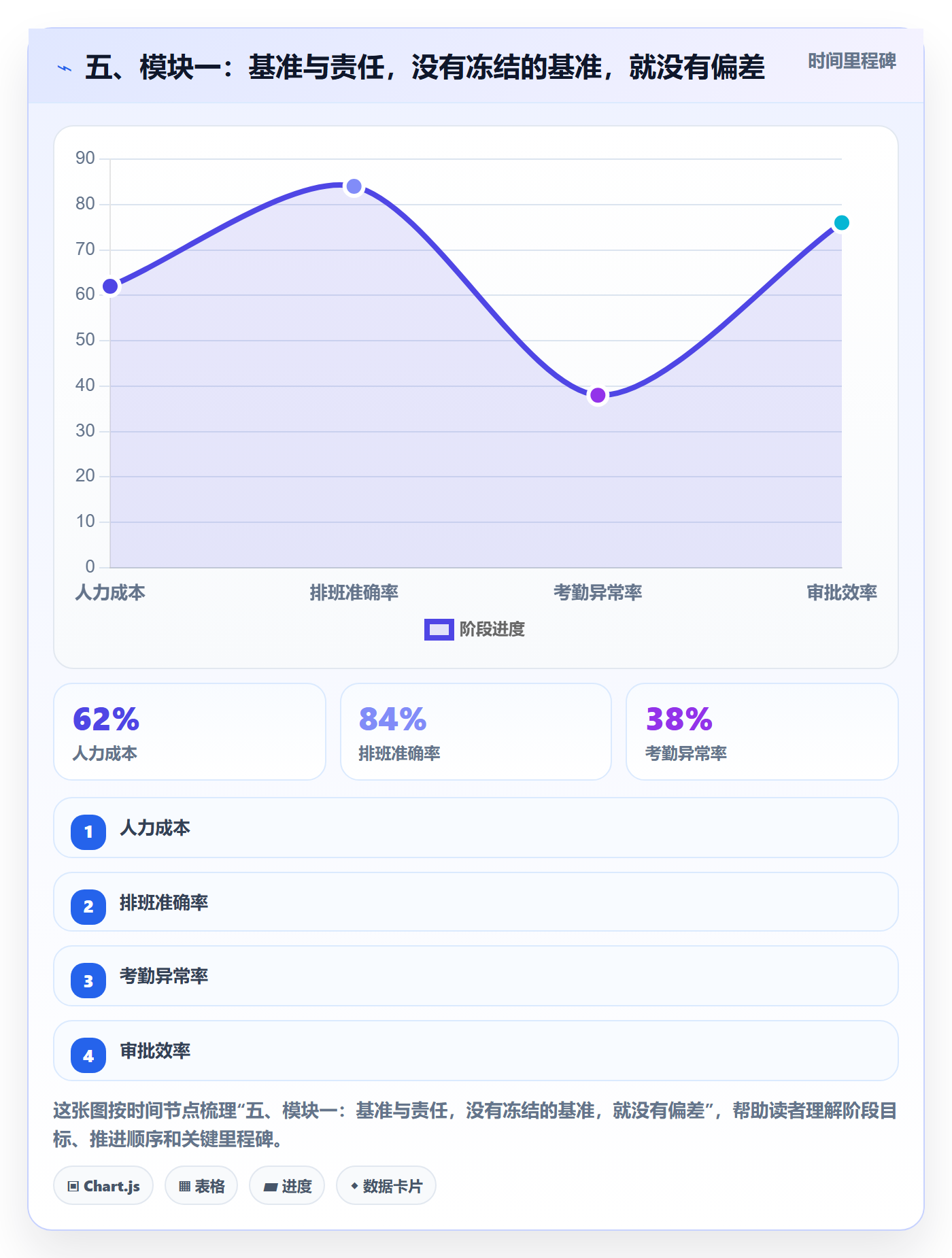 五、模块一：基准与责任，没有冻结的基准，就没有偏差