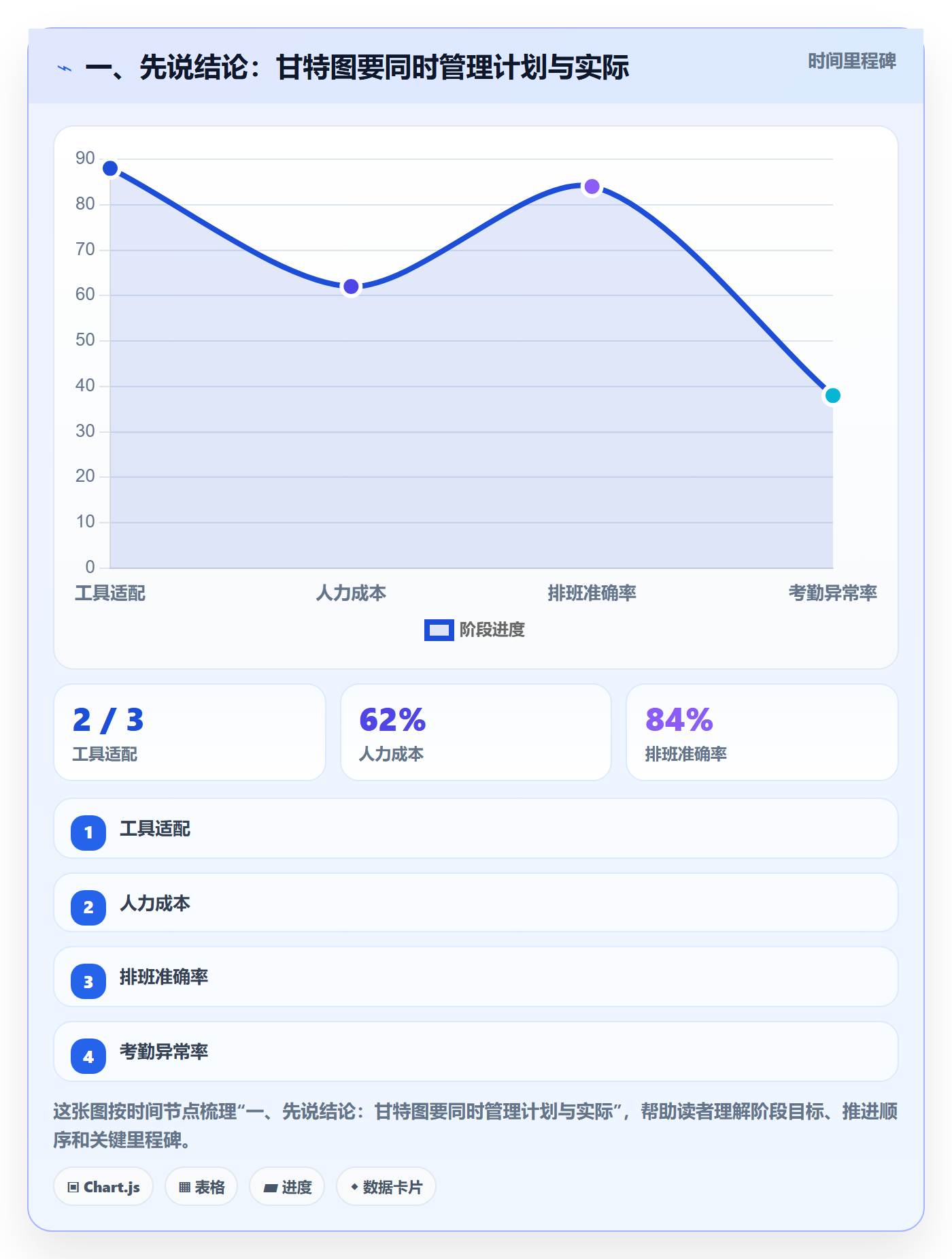 实际时间最佳实践：企业管理者甘特图实操方法，常见问题