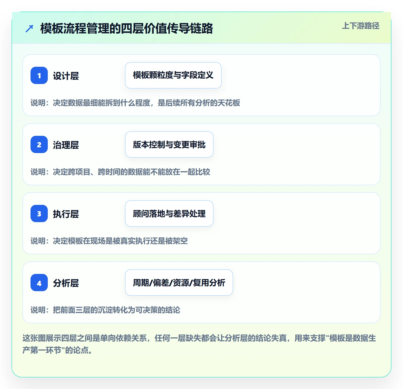 模板流程管理指南：实施团队如何做好项目模板，数据分析全流程