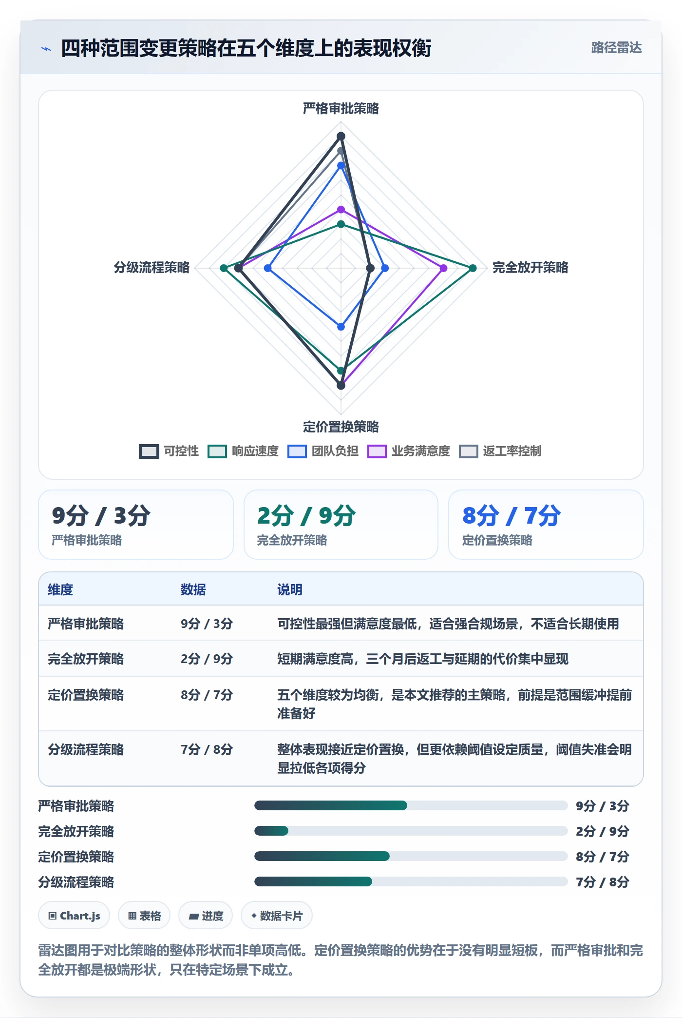 范围变更实操方法:项目负责人提升项目范围效率的风险控制方法与模板