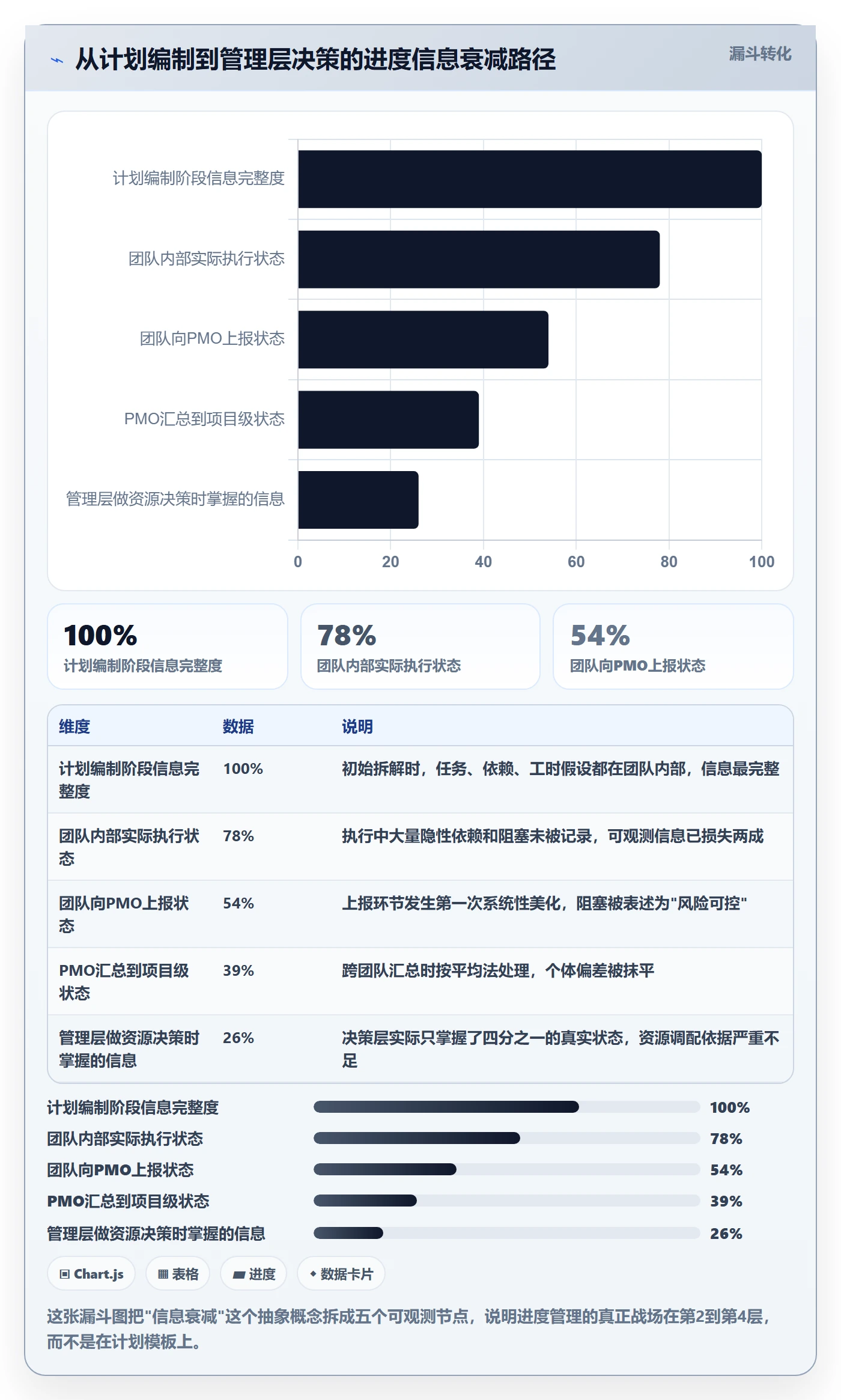 进度管理计划进度教程:PMO制度设计,避坑指南