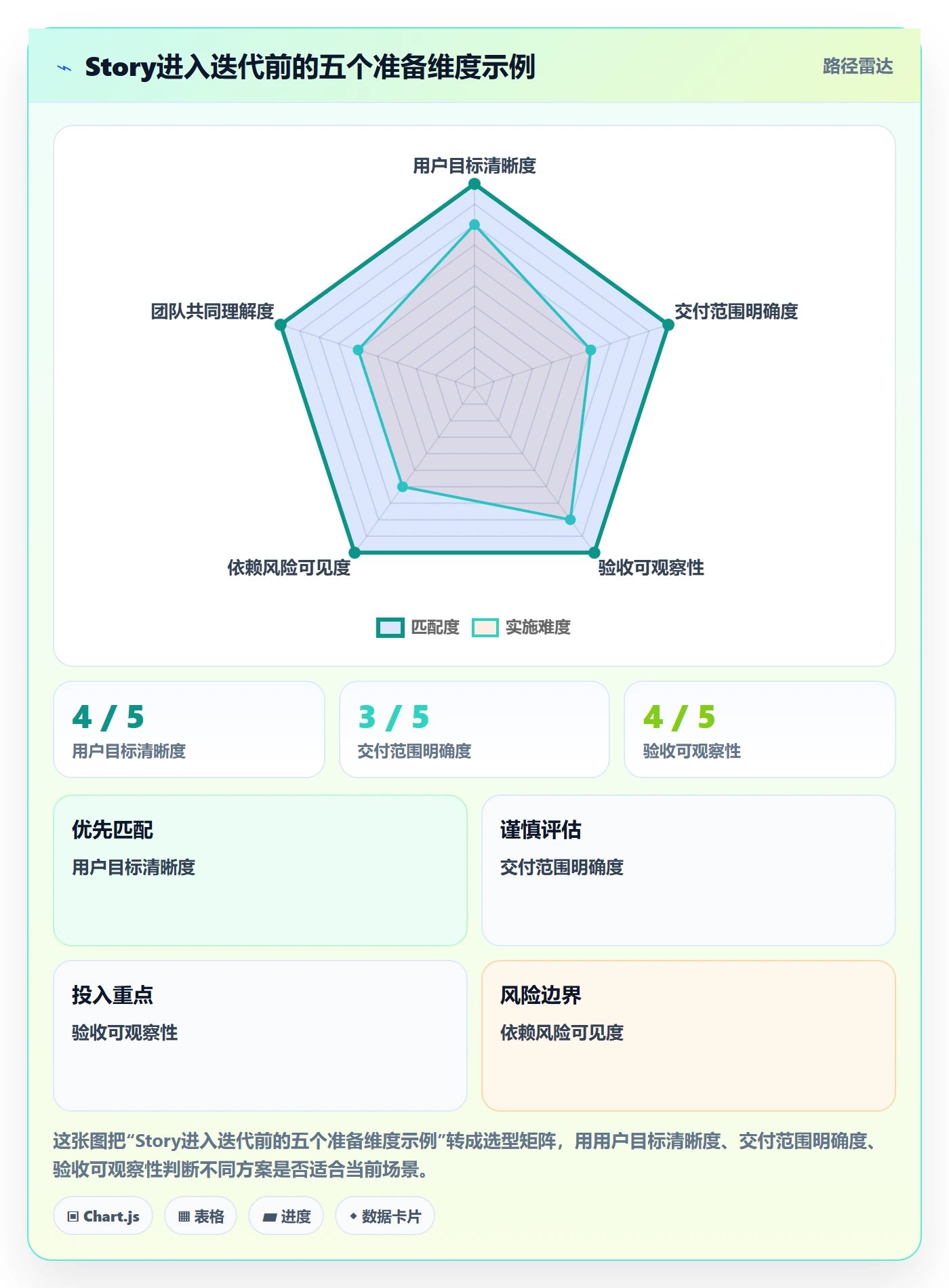Story落地方案:项目经理开展敏捷项目的入门指南案例解析