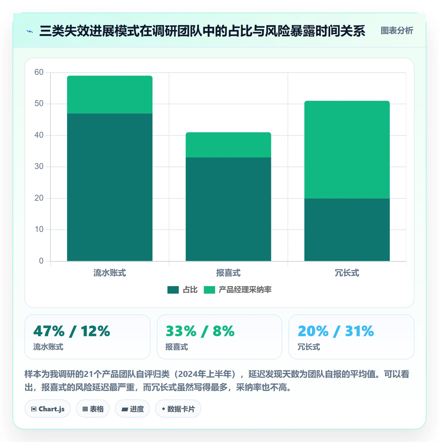 每日进展最佳实践:产品经理进度跟踪风险控制,常见问题