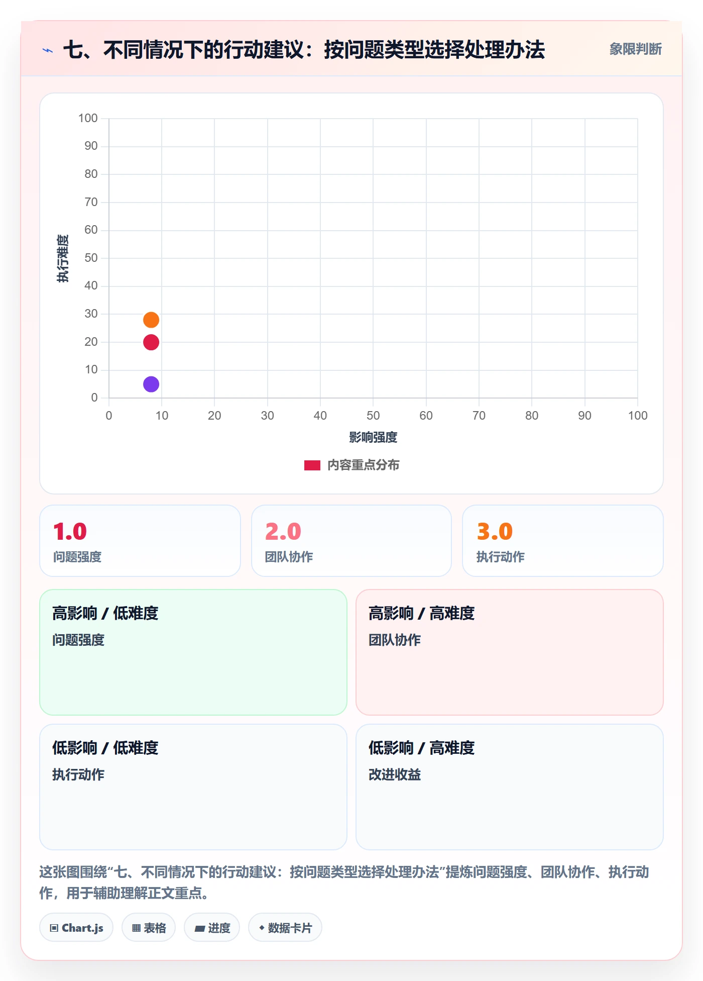 七、不同情况下的行动建议：按问题类型选择处理办法
