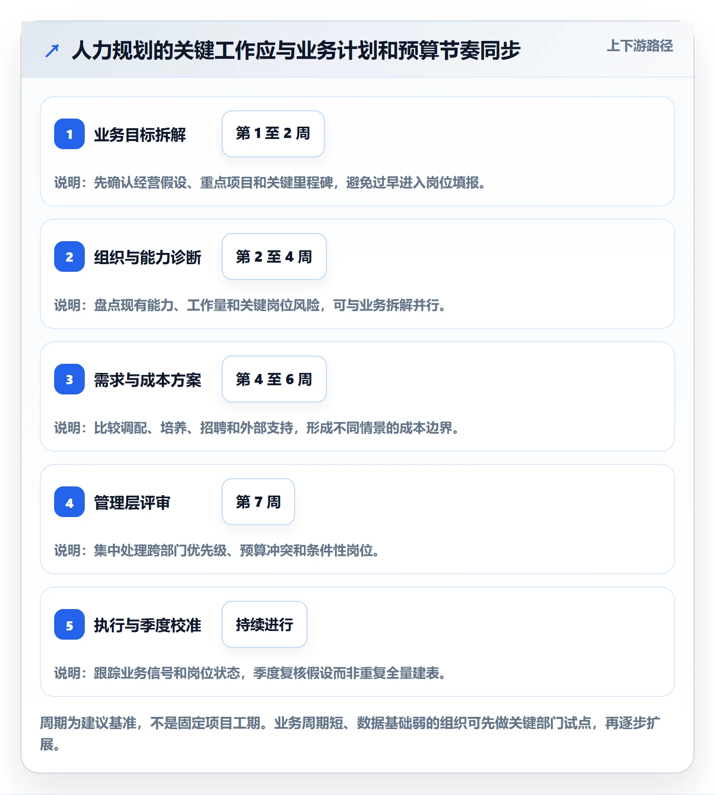 人力资源计划如何做好人力规划？管理层流程优化与操作步骤