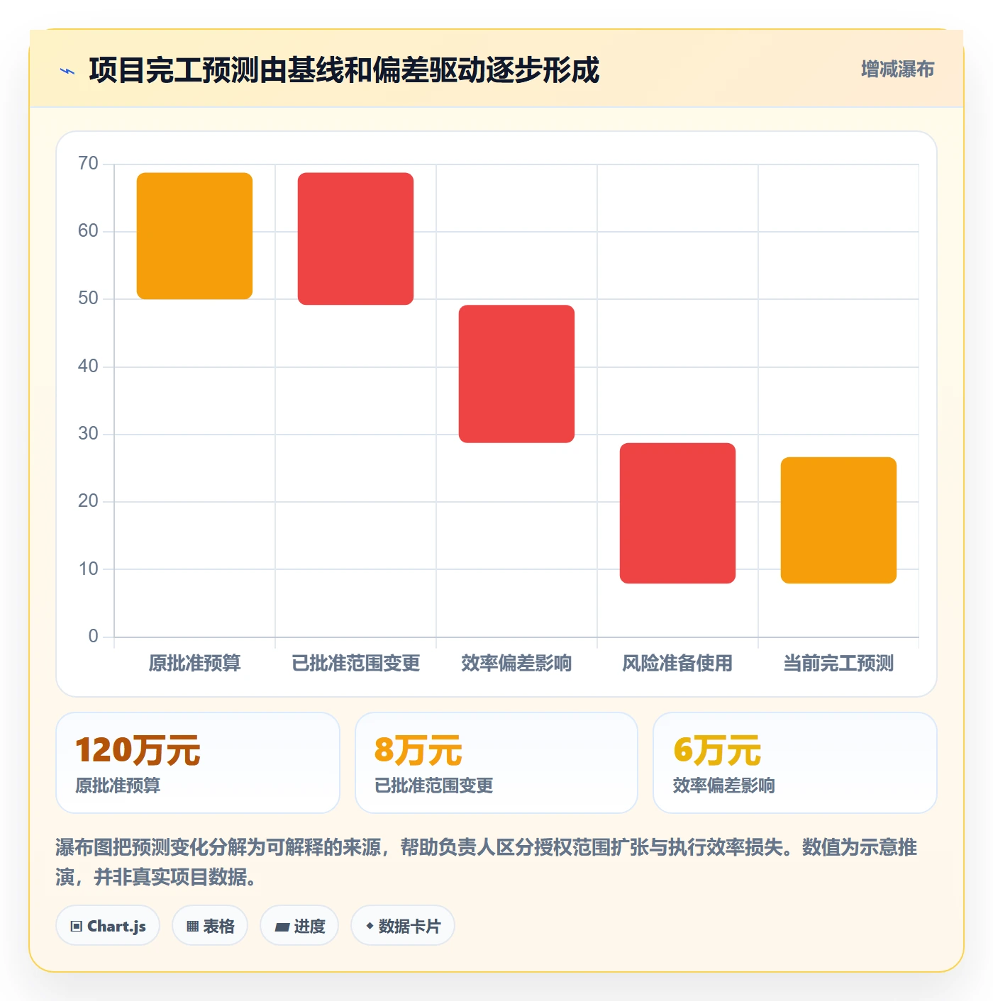成本流程与规范:项目负责人成本管理数据分析关键指标