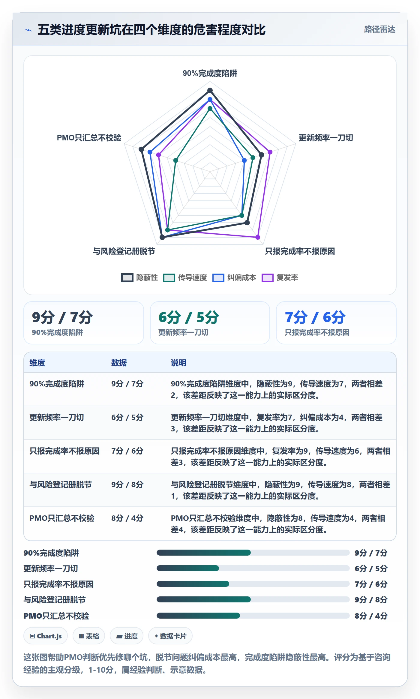 进度管理进度更新教程:PMO风险控制,避坑指南