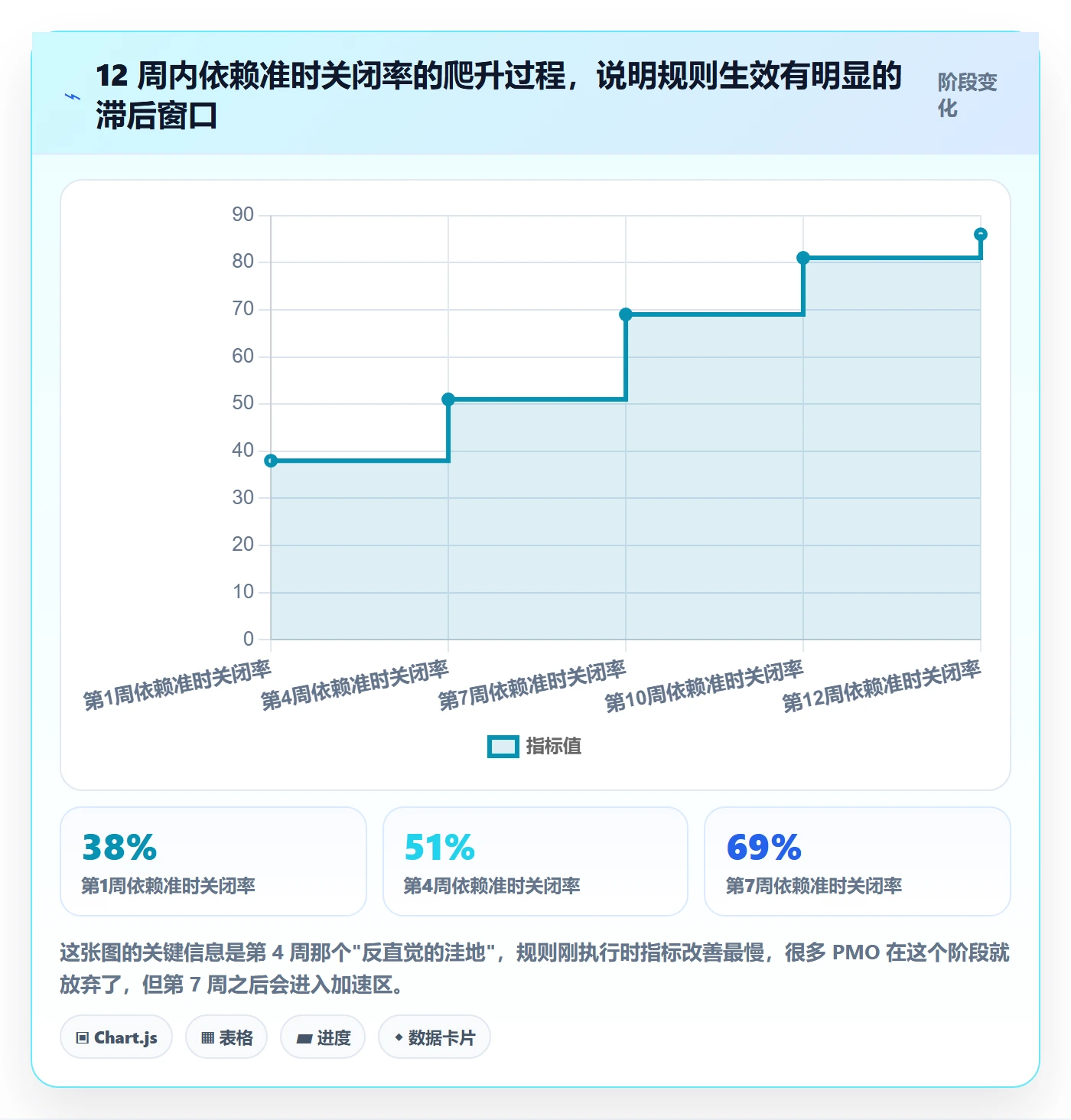 SF落地方案:PMO开展任务依赖的协同管理案例解析