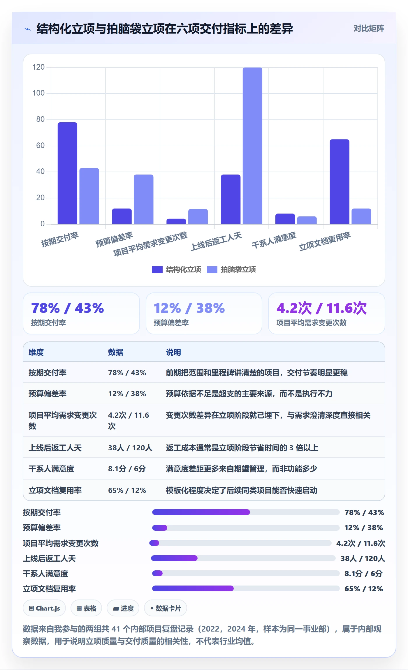 项目申请怎么做？企业管理者最佳实践：项目立项从0到1