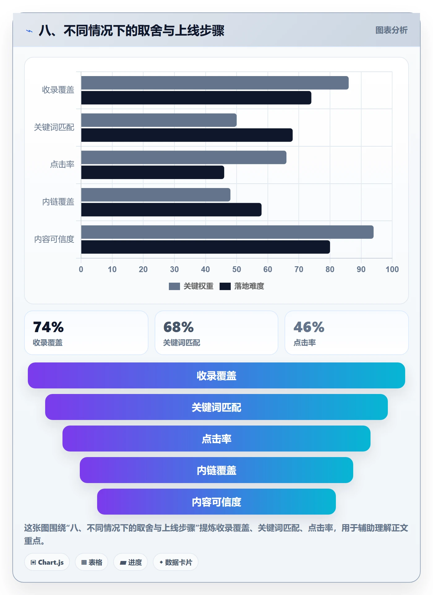 八、不同情况下的取舍与上线步骤
