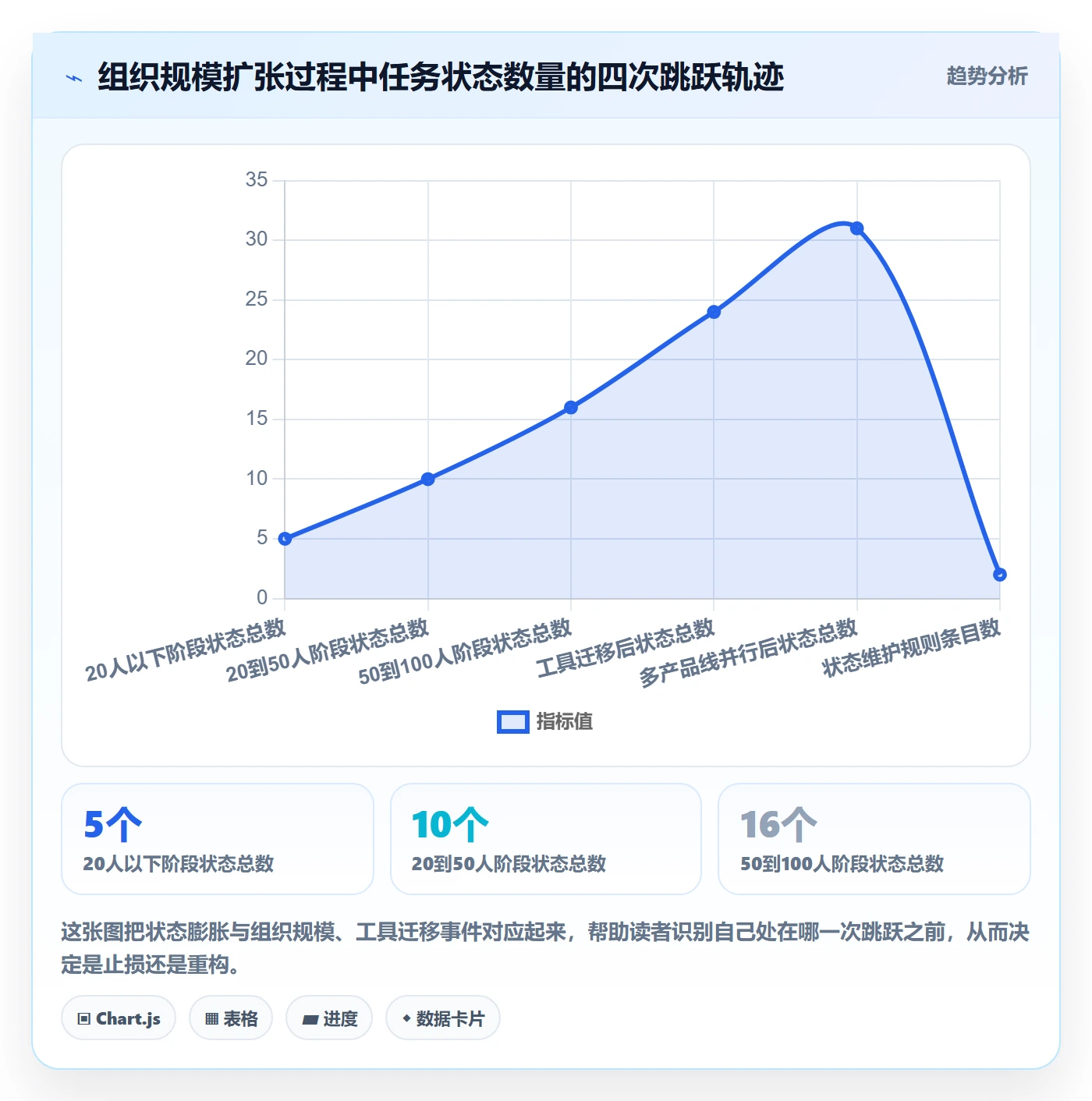 状态怎么做？管理层最佳实践：任务属性从0到1