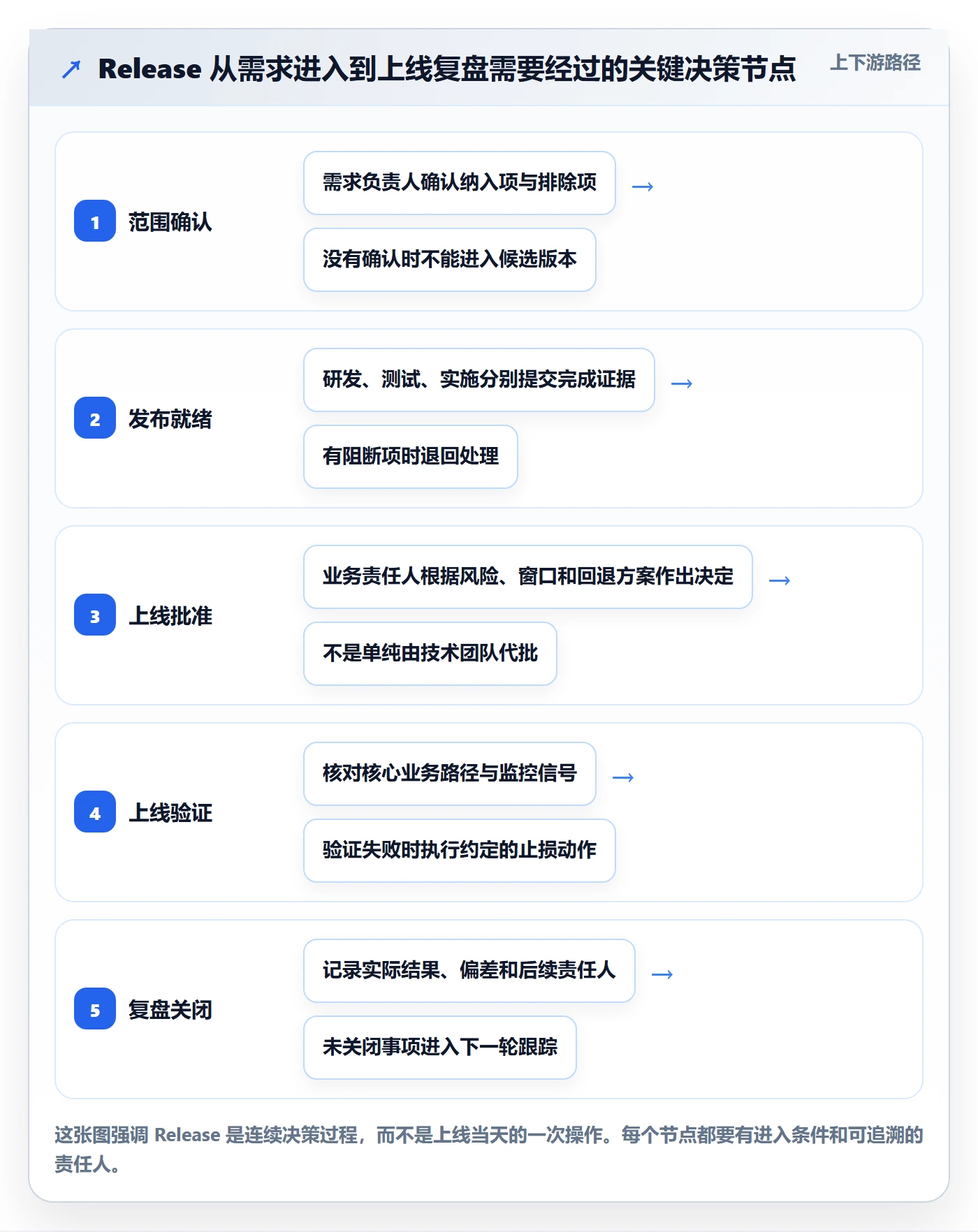 Release怎么做？实施团队协同管理：版本管理从0到1