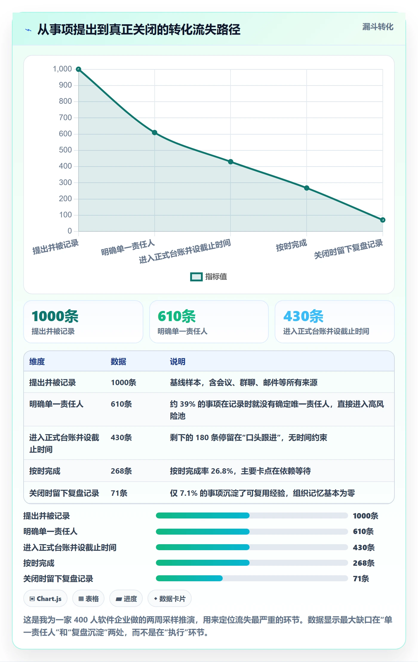 事项怎么做？企业管理者风险控制：任务管理从0到1