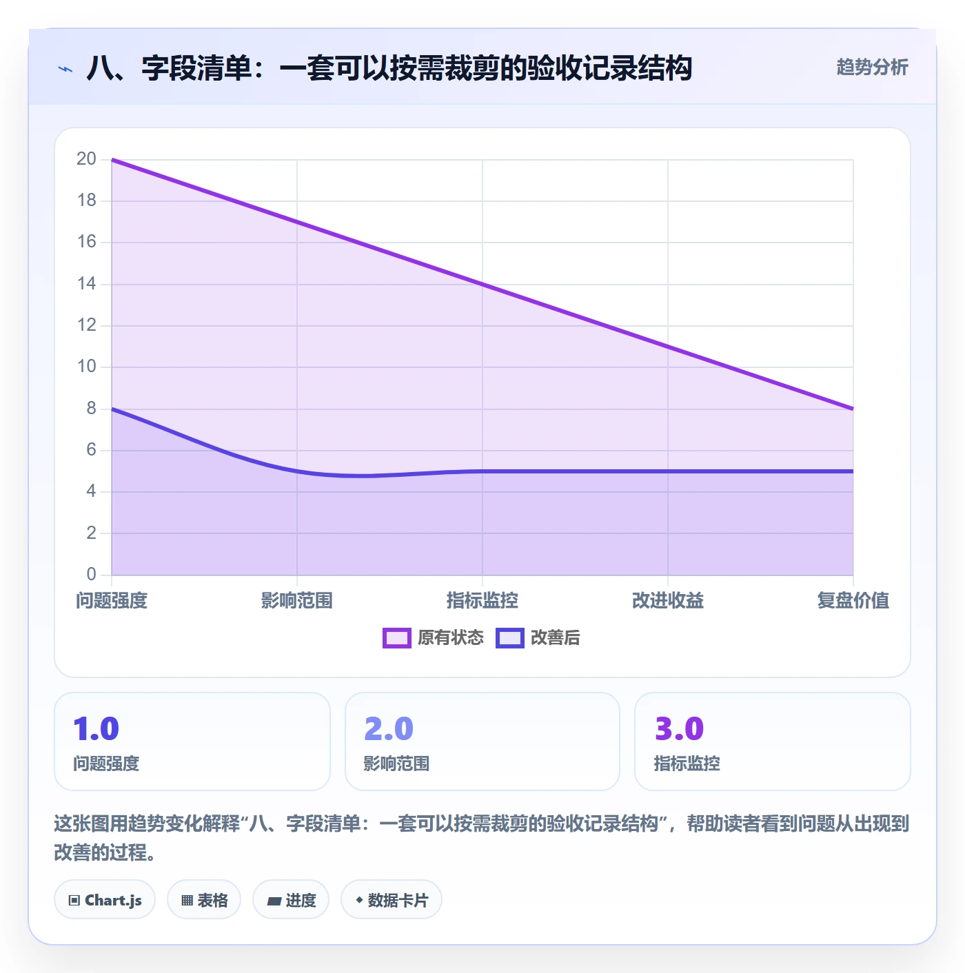八、字段清单:一套可以按需裁剪的验收记录结构