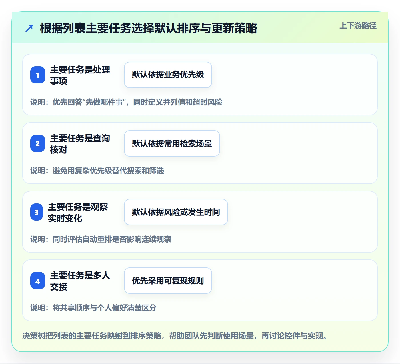 排序最佳实践:产品经理列表视图制度设计,常见问题