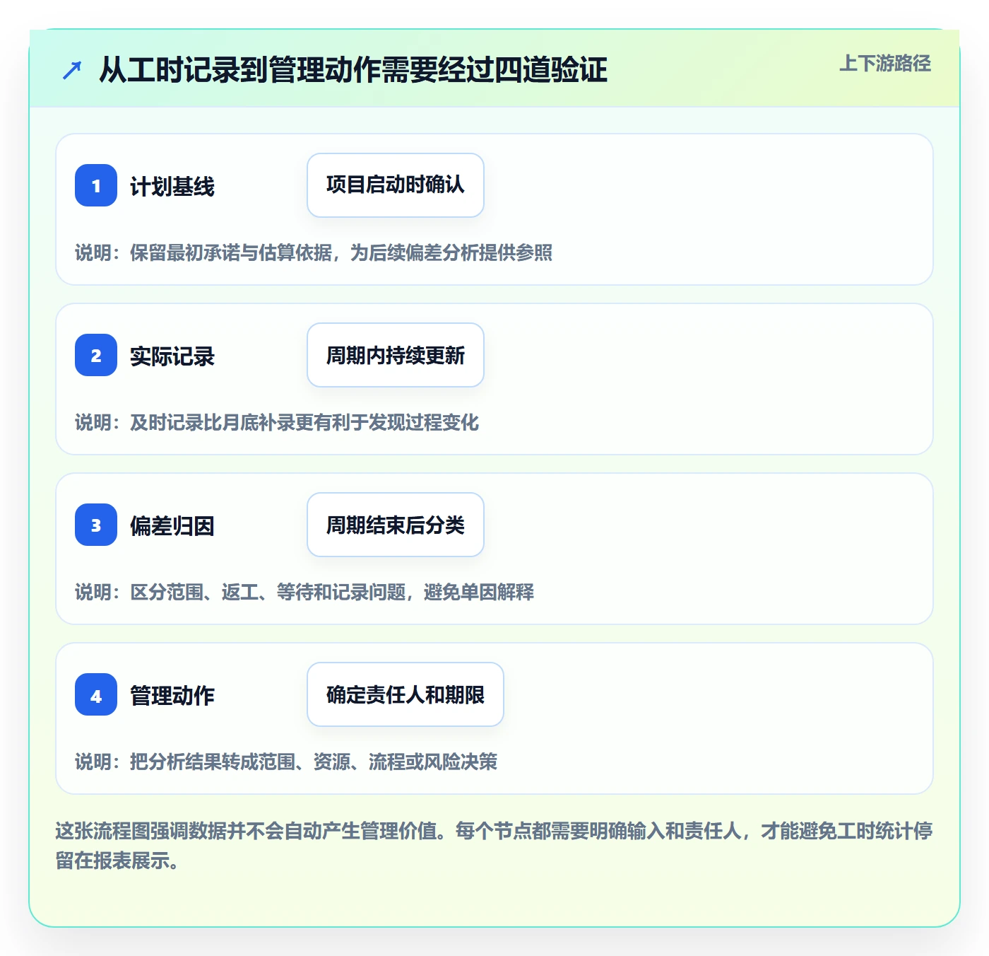 计划工时管理方法大全：管理层工时管理数据分析落地清单