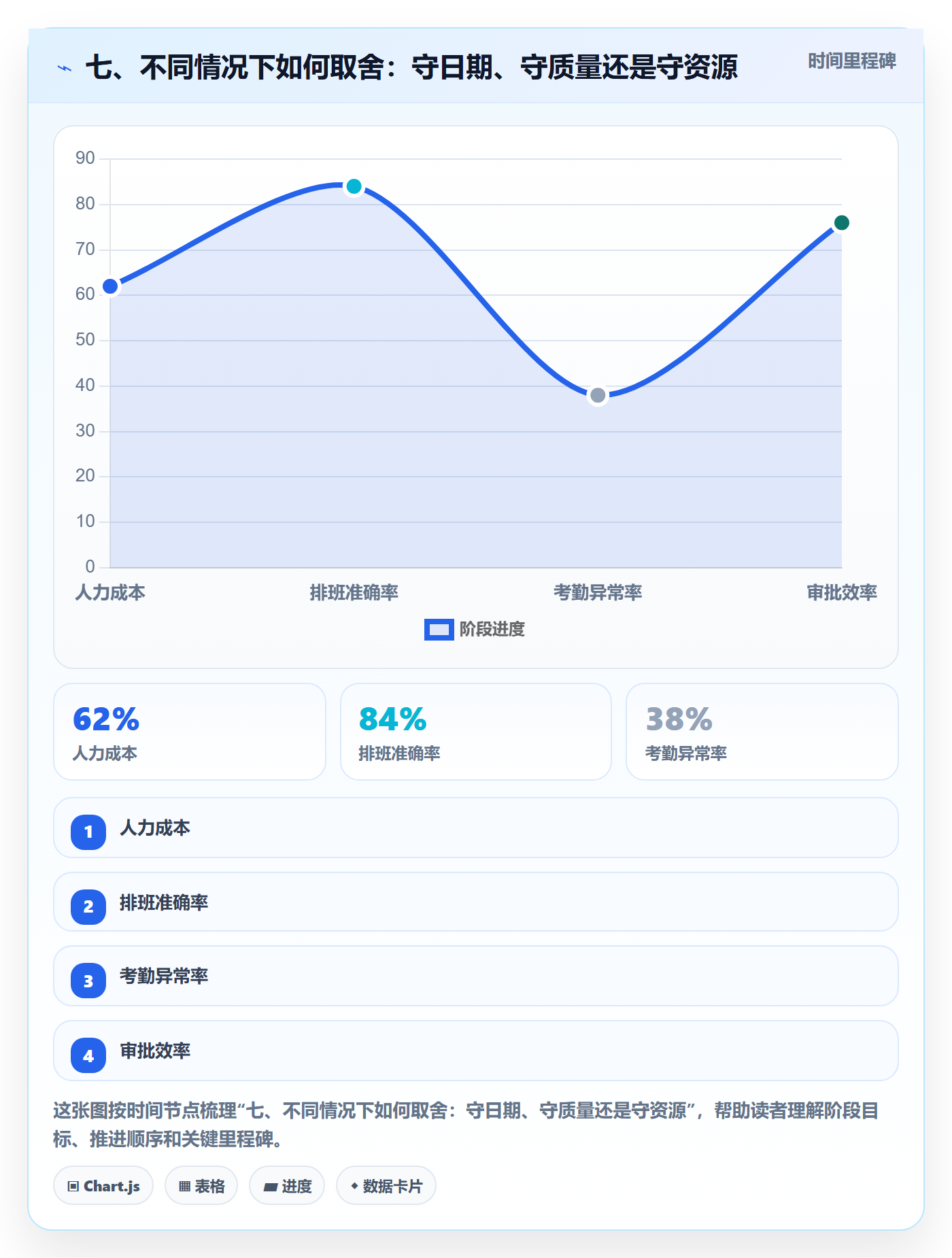 七、不同情况下如何取舍:守日期、守质量还是守资源