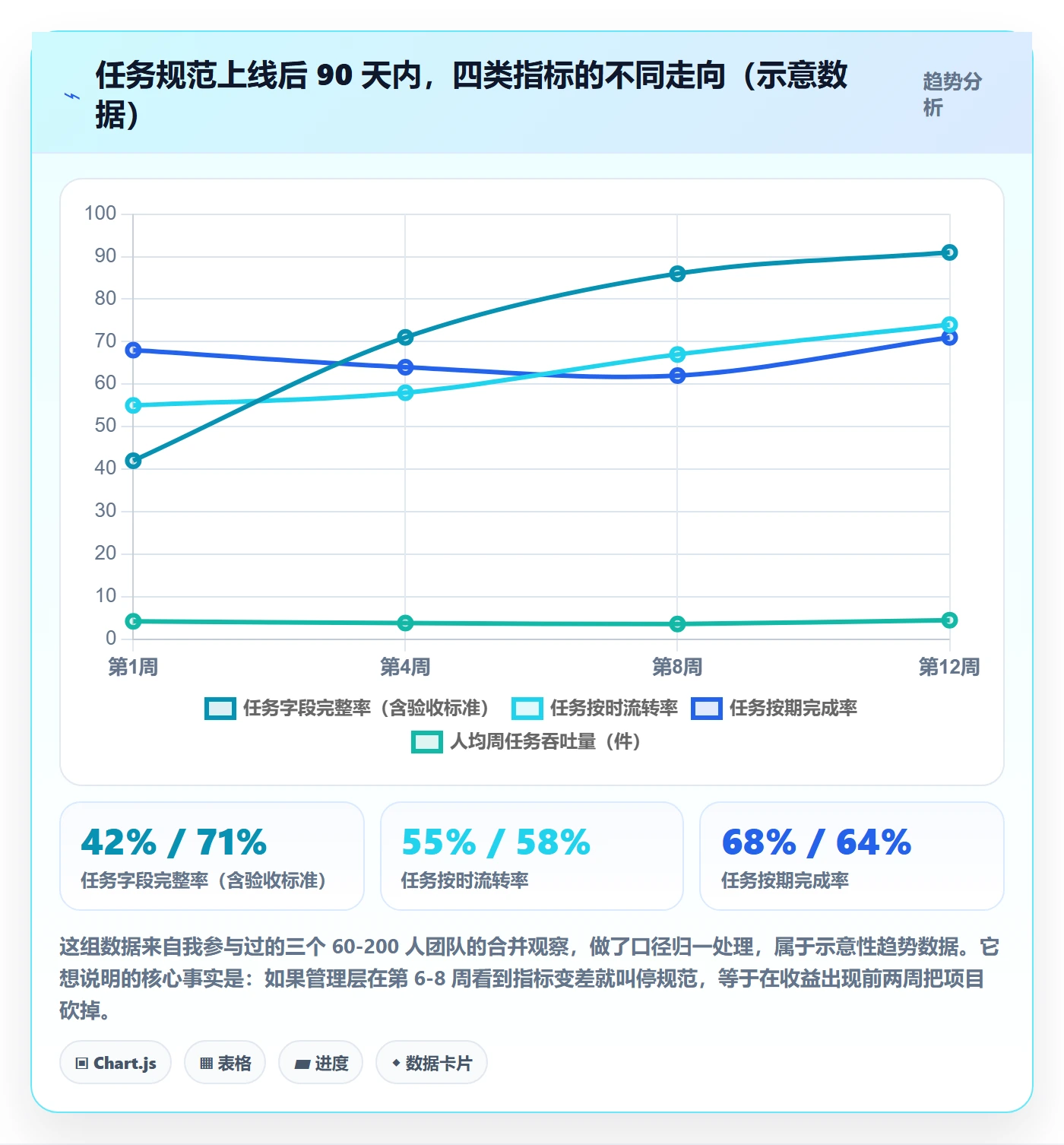 任务流程与规范：管理层任务管理入门指南关键指标