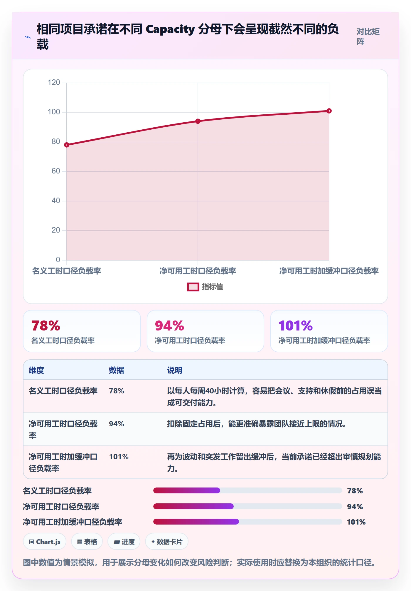 Capacity实操方法：管理层提升资源负载效率的数据分析方法与模板