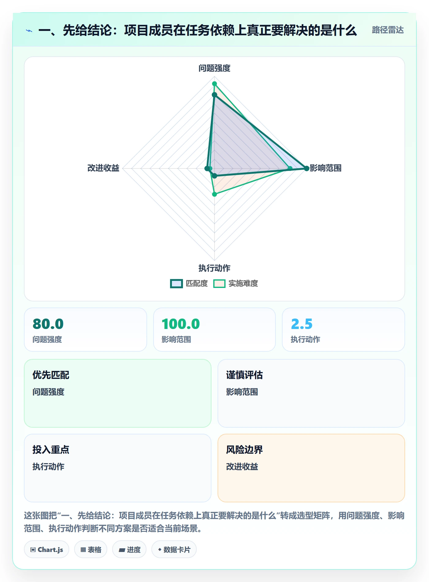 一、先给结论:项目成员在任务依赖上真正要解决的是什么