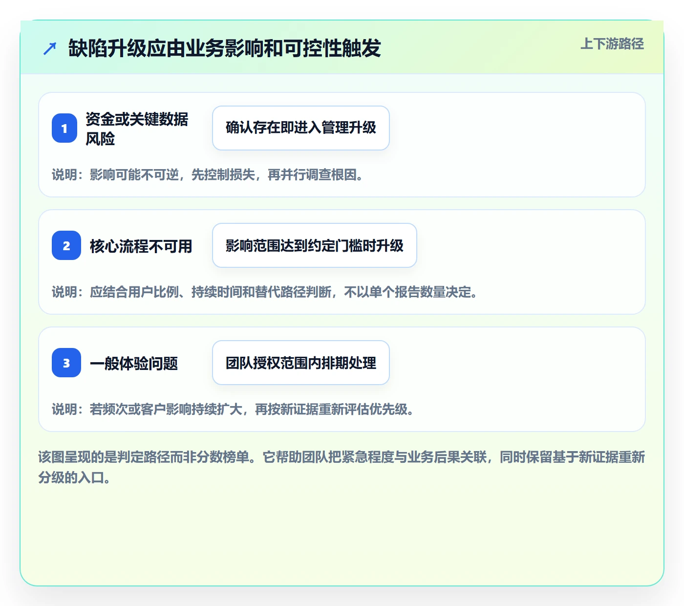 验证管理方法大全:管理层Bug / 缺陷流程优化落地清单