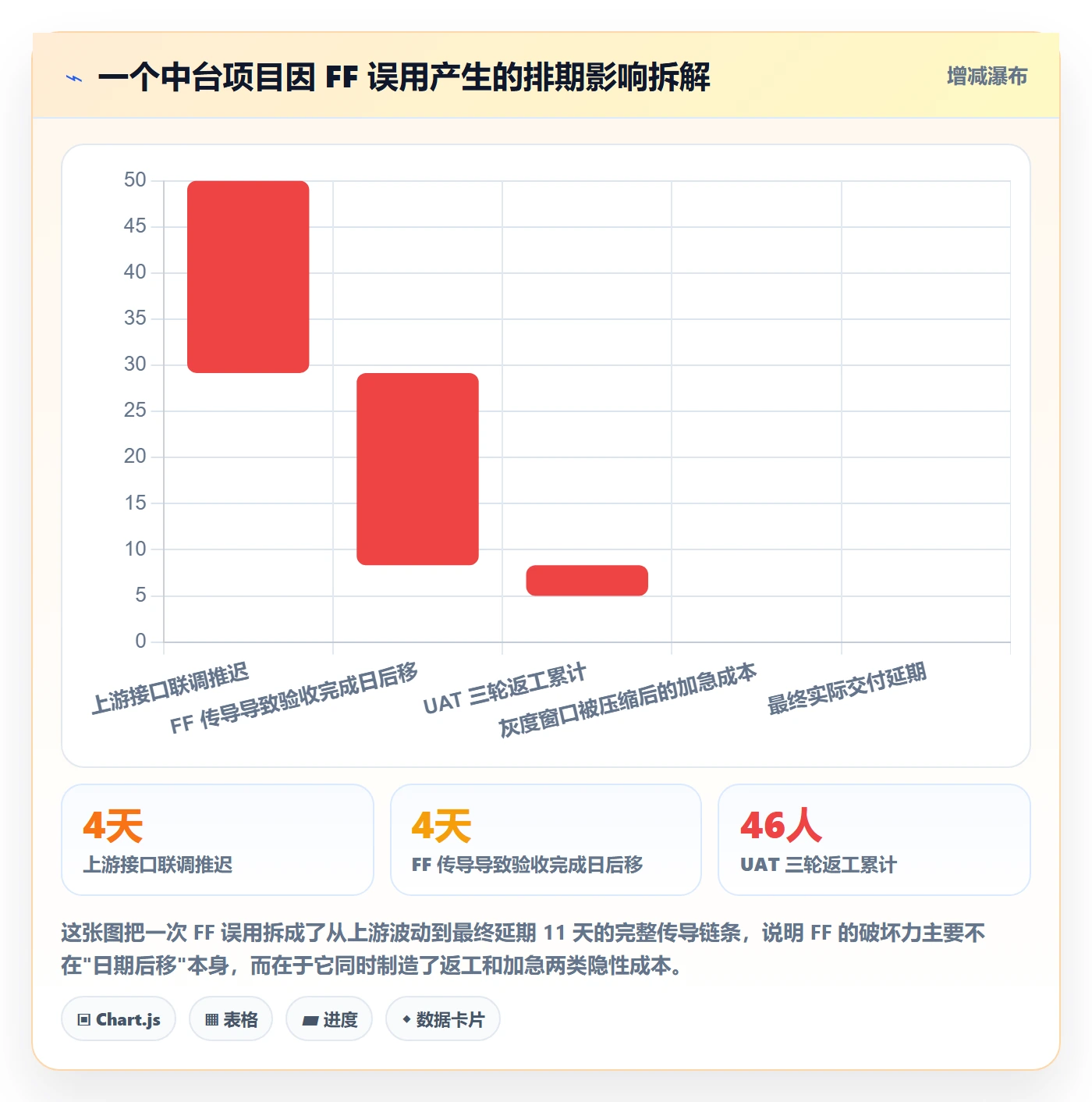 FF最佳实践：项目负责人任务依赖实操方法，常见问题